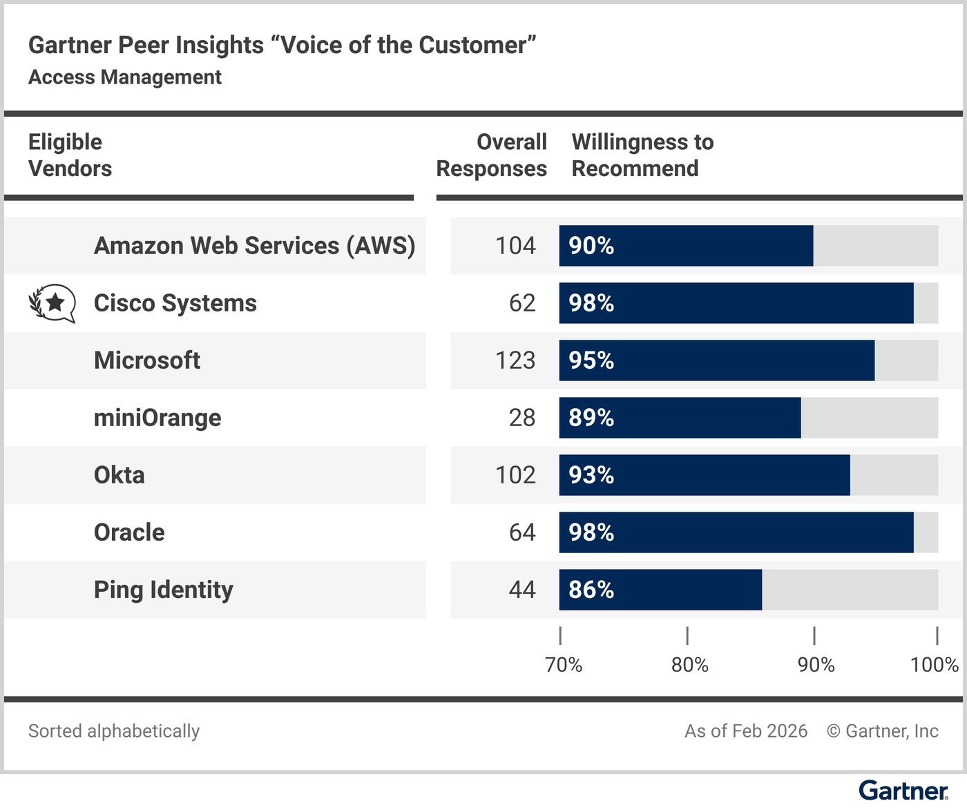 Eligible vendors compared based on their “overall reviews” and reviewers’ “willingness to recommend.”