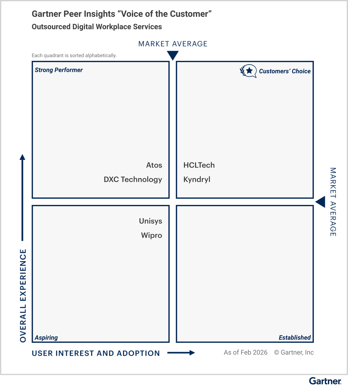 All vendors are classified under specific quadrants based on their “overall experience,” and “user interest and adoption.” The Customers’ Choice quadrant in the upper right represents the highest overall experience, and maximum user interest and adoption. Strong Performer is in the upper left. Aspiring is in the lower left. Established is in the lower right. Eligible vendors as of February 2026 — Customers’ Choice vendors: HCLTech, Kyndryl; Strong Performer vendors: Atos, DXC Technology; and Aspiring vendors: Unisys, Wipro.