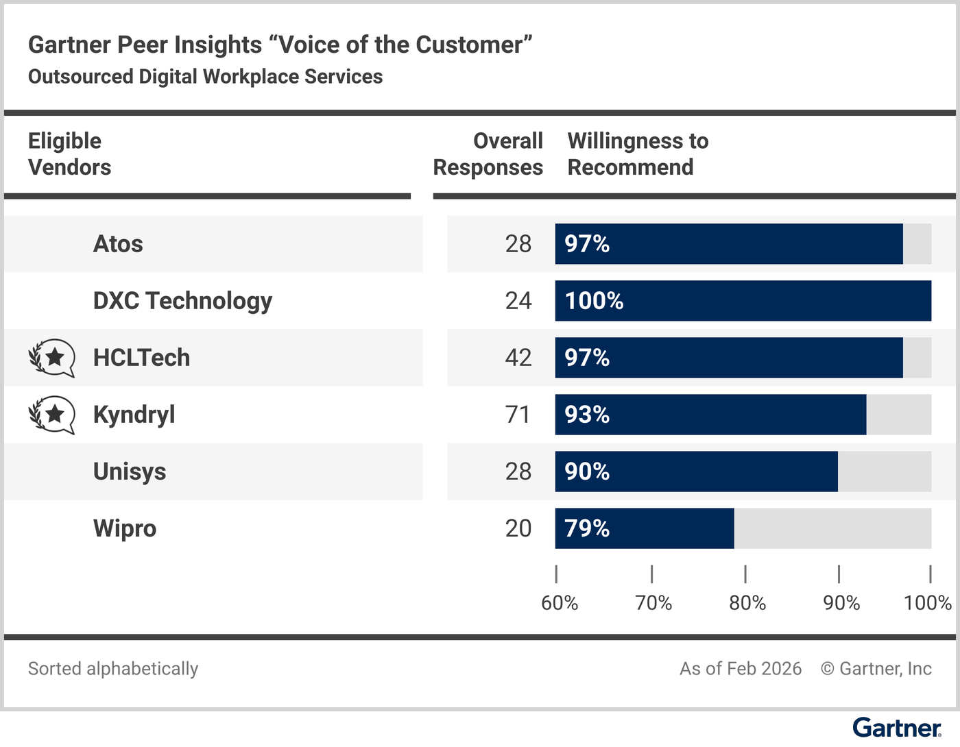 Eligible vendors compared based on their “overall reviews” and reviewers’ “willingness to recommend.”