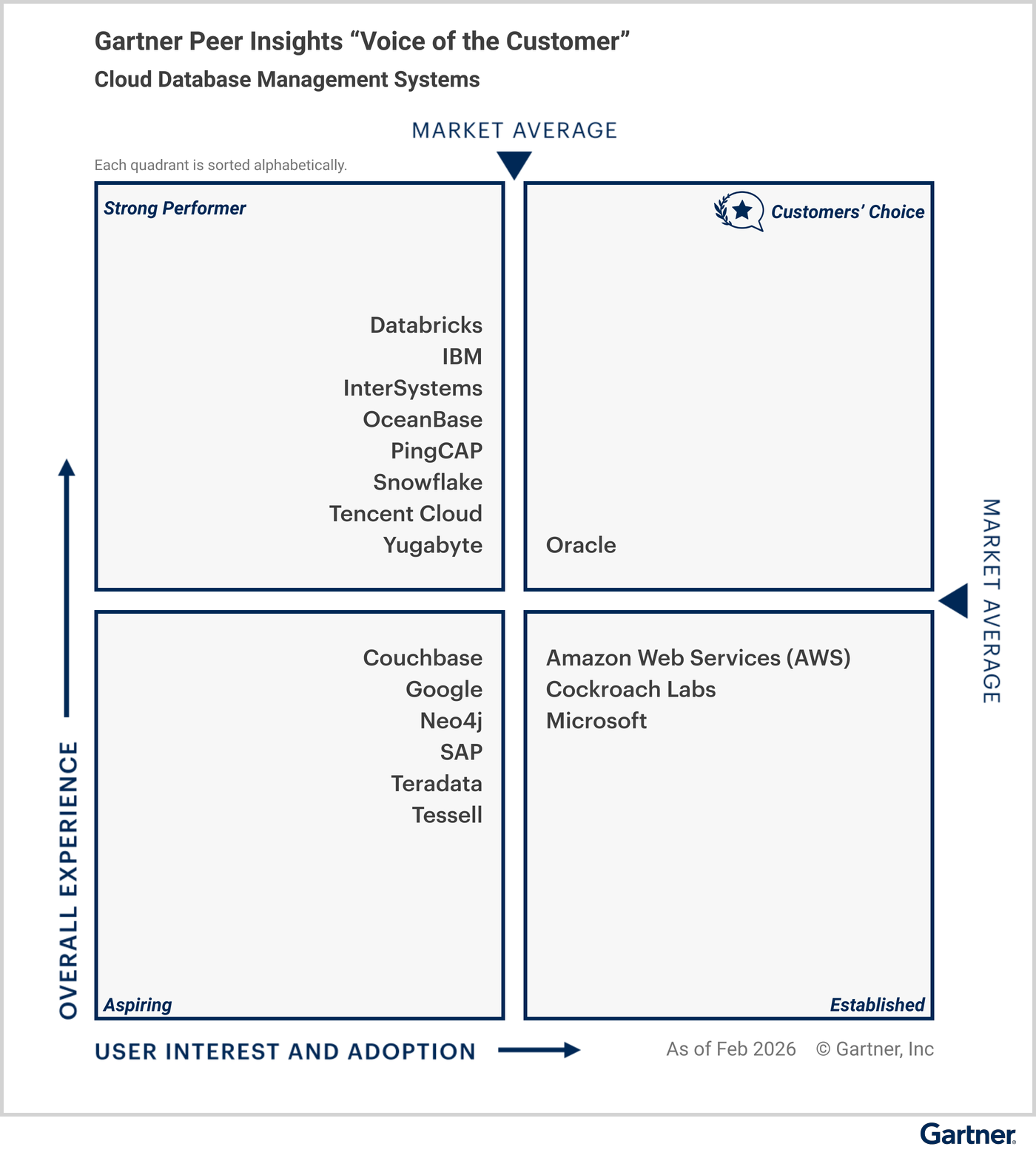 All vendors are classified under specific quadrants based on their “overall experience,” and “user interest and adoption.” The Customers’ Choice quadrant in the upper right represents the highest overall experience, and maximum user interest and adoption. Strong Performer is in the upper left. Aspiring is in the lower left. Established is in the lower right. Eligible vendors as of February 2026 — Customers’ Choice vendor: Oracle; Strong Performer vendors: Databricks, IBM, InterSystems, OceanBase, PingCAP, Snowflake, Tencent Cloud, Yugabyte; Aspiring vendors: Couchbase, Google, Neo4j, SAP, Teradata, Tessell; and Established vendors: Amazon Web Services, (AWS), Cockroach Labs, Microsoft.