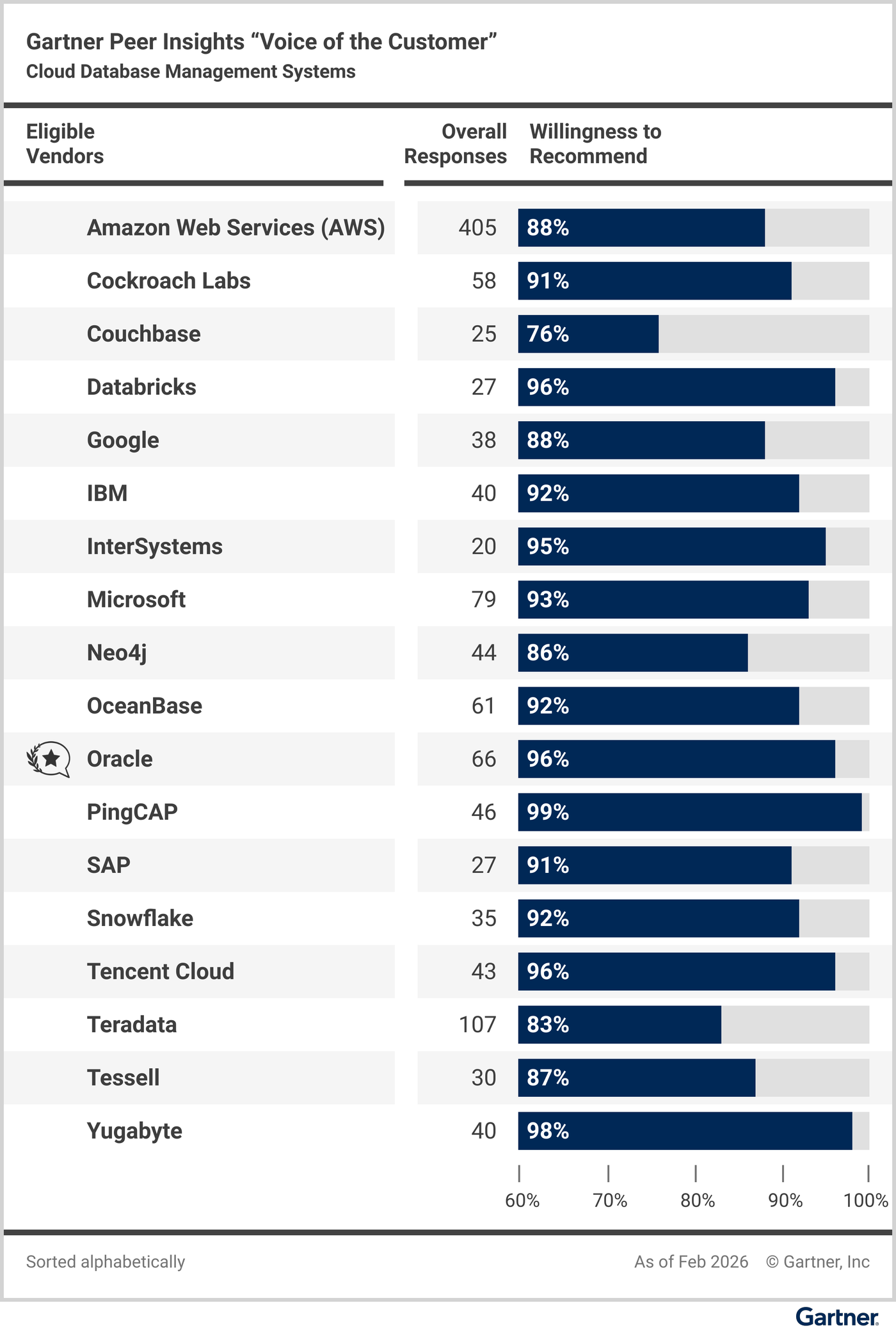 Eligible vendors compared based on their “overall reviews” and reviewers’ “willingness to recommend.”