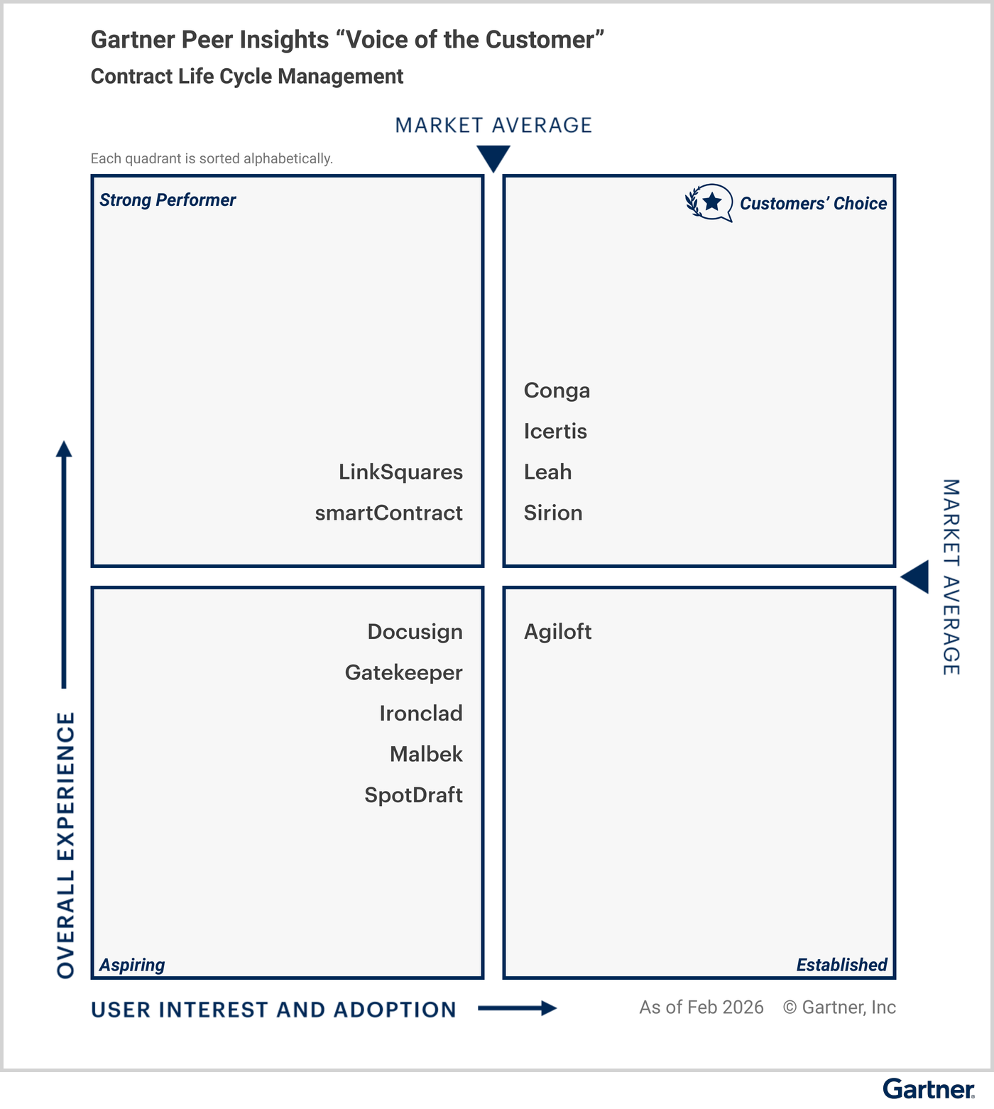 All vendors are classified under specific quadrants based on their “overall experience,” and “user interest and adoption.” The Customers’ Choice quadrant in the upper right represents the highest overall experience, and maximum user interest and adoption. Strong Performer is in the upper left. Aspiring is in the lower left. Established is in the lower right. Eligible vendors as of February 2026 — Customers’ Choice vendors: Conga, Icertis, Leah, Sirion; Strong Performer vendors: LinkSquares, smartContract; Aspiring vendors: Docusign, Gatekeeper, Ironclad, Malbek, SpotDraft; and Established vendor: Agiloft.

