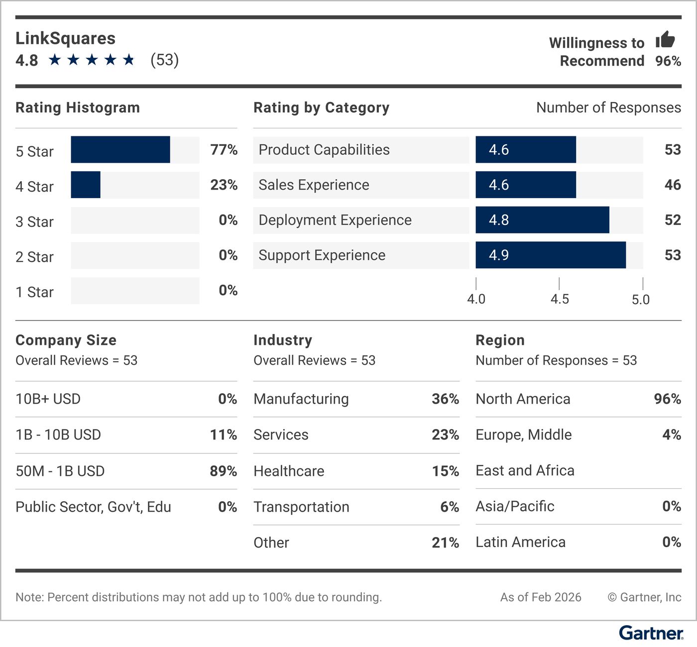This graphic provides a snapshot of the vendor's rating details, including average rating, number of reviews, reviewer willingness to recommend, a rating histogram, and a breakdown of reviewers' company sizes, industries and geographic regions. 
