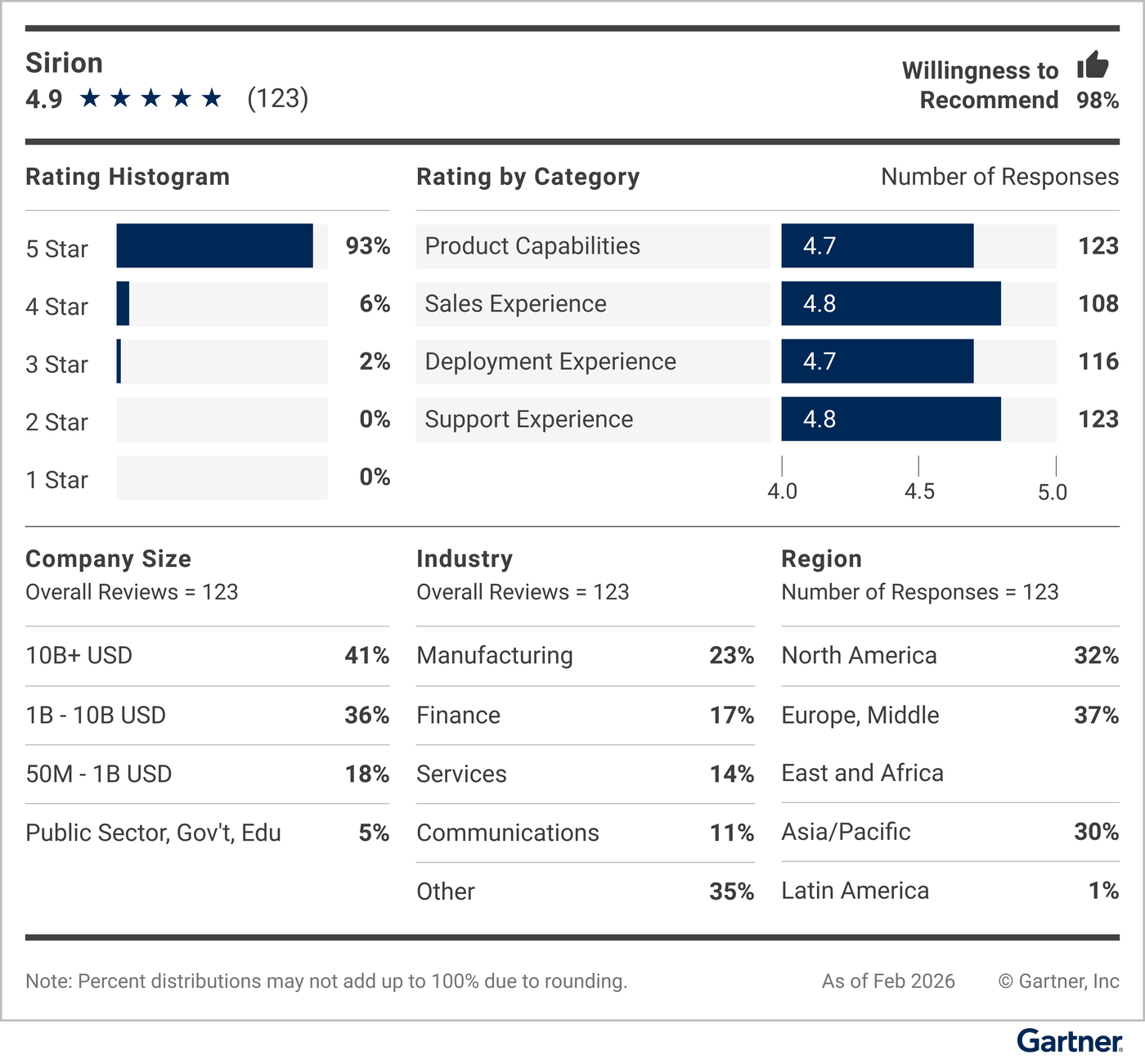 This graphic provides a snapshot of the vendor's rating details, including average rating, number of reviews, reviewer willingness to recommend, a rating histogram, and a breakdown of reviewers' company sizes, industries and geographic regions. 
