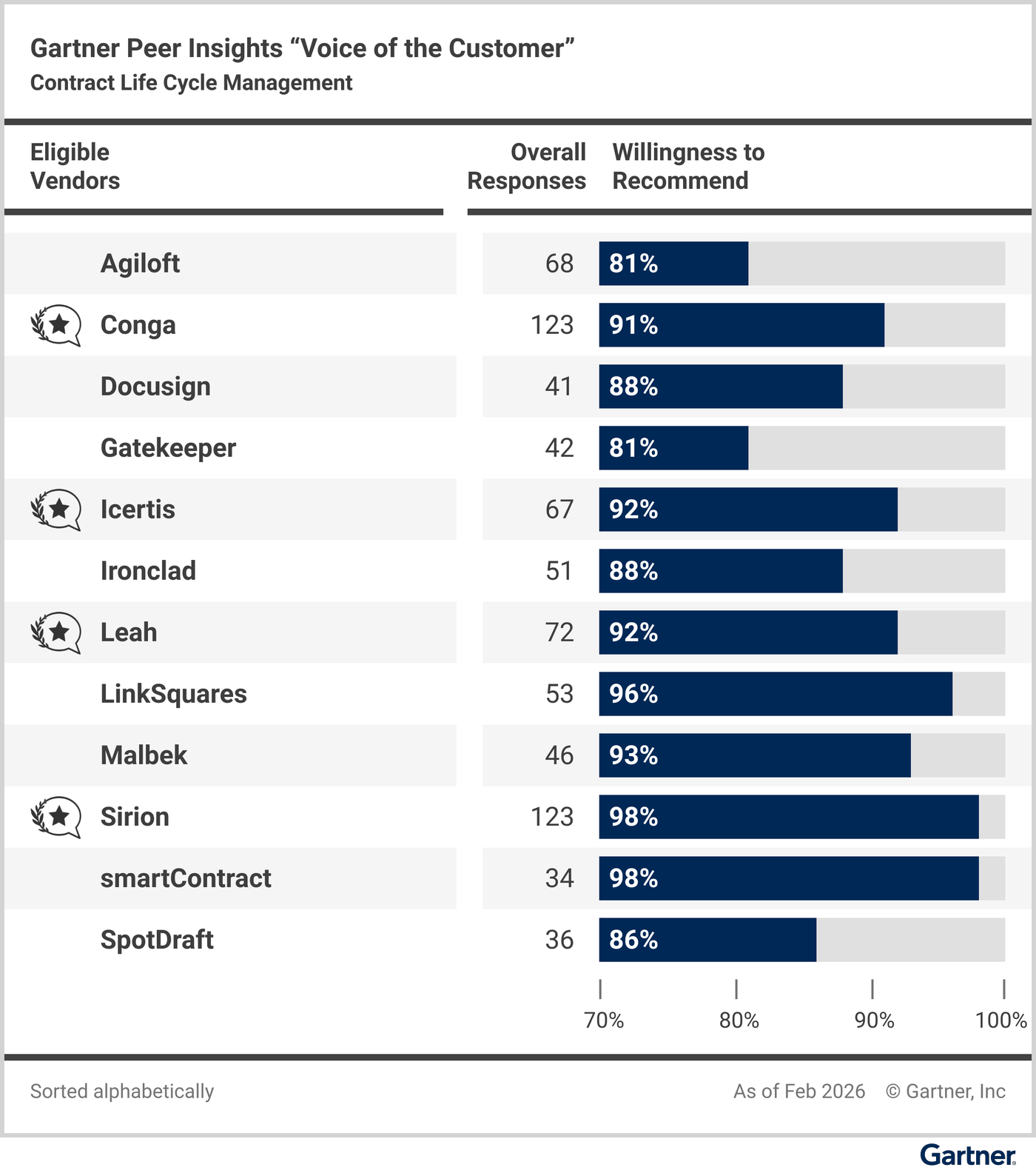 Eligible vendors compared based on their “overall reviews” and reviewers’ “willingness to recommend.”

