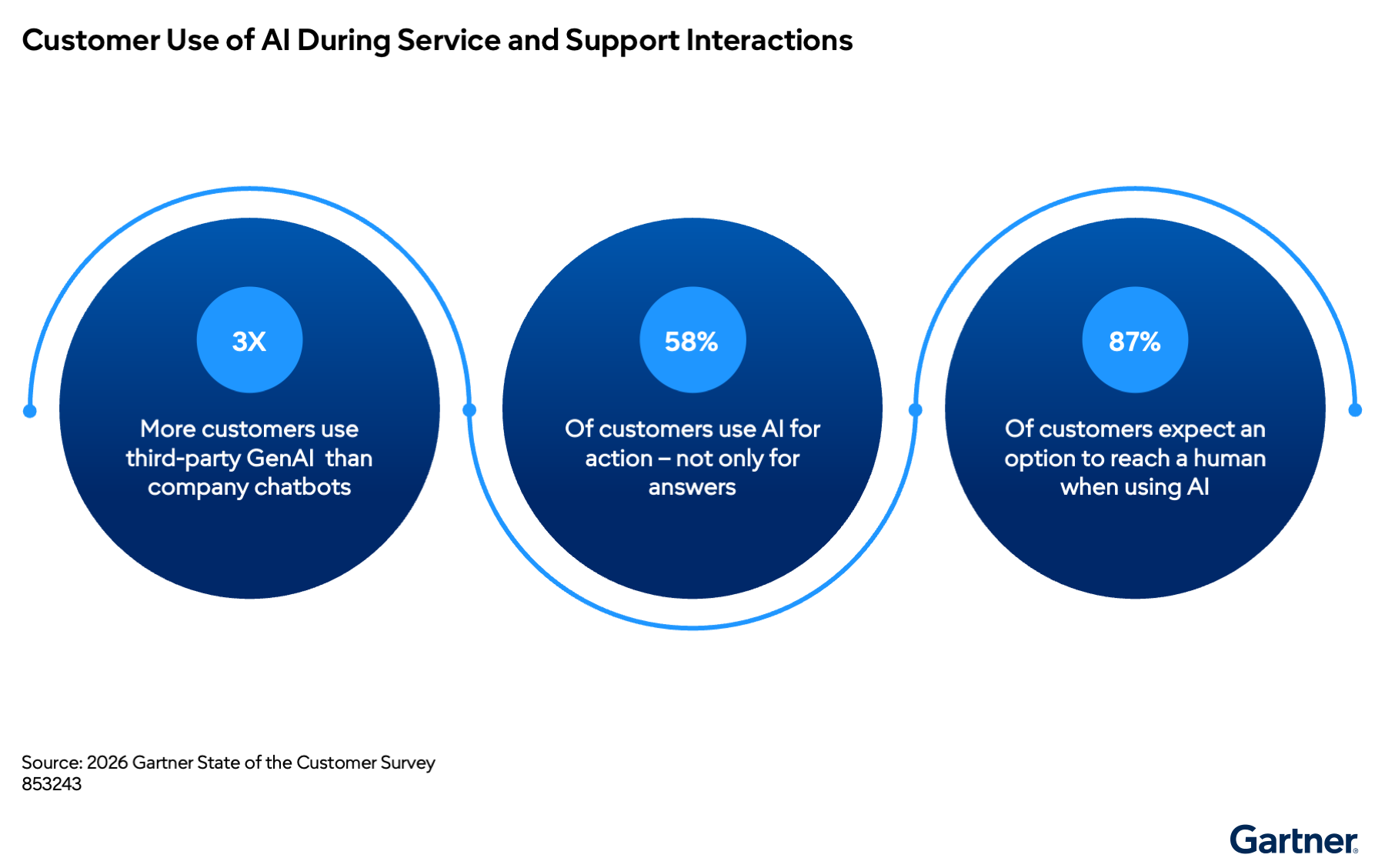 Infographic showing that more customers use third-party GenAI than company chatbots, 58% use AI for actions, and 87% expect to reach a human when using AI.