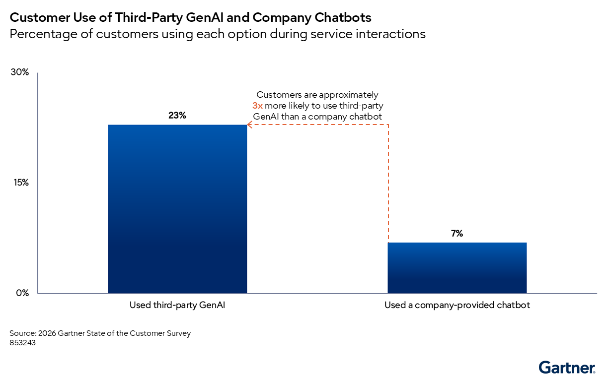 Bar chart showing 23% of customers use third-party GenAI for service, while only 7% use company chatbots—indicating third-party GenAI is used about three times more often.