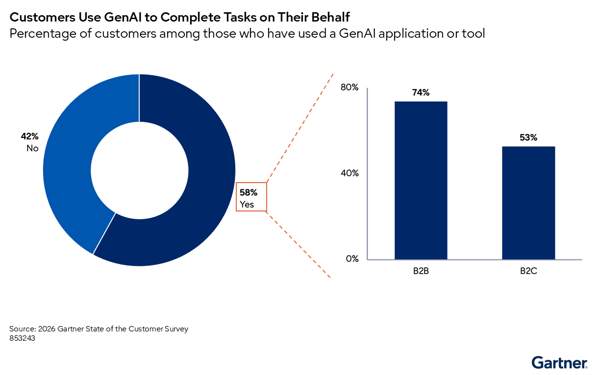 58% of customers who use GenAI have used it to complete tasks for them; this is higher in B2B (74%) than B2C (53%).
