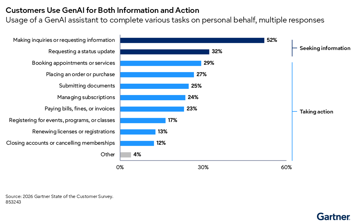Highlights different ways customers use AI and which are related to both gathering information and taking action.
