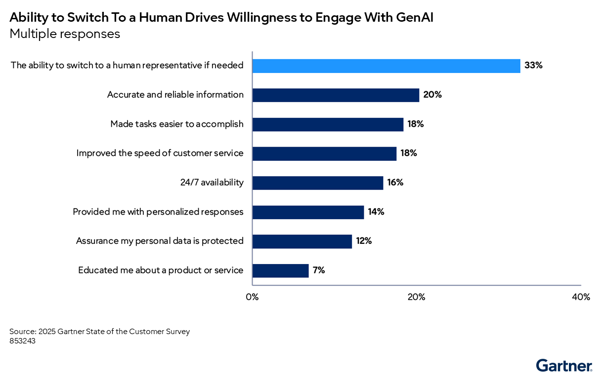 Bar chart showing that the ability to switch to a human representative is the top driver (33%) for customer willingness to engage with GenAI, followed by accurate information and task ease.
