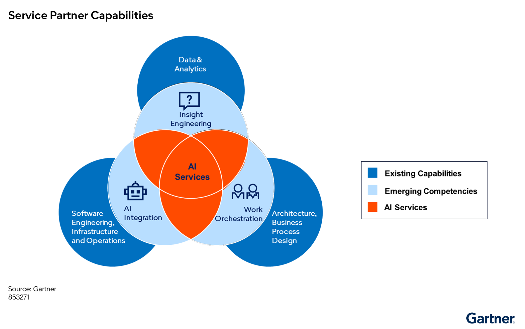 Core capabilities include data and analytics, software engineering, and business process design, with emerging strengths in insight engineering, AI integration, and work orchestration. AI services unify and enhance these areas for greater impact.