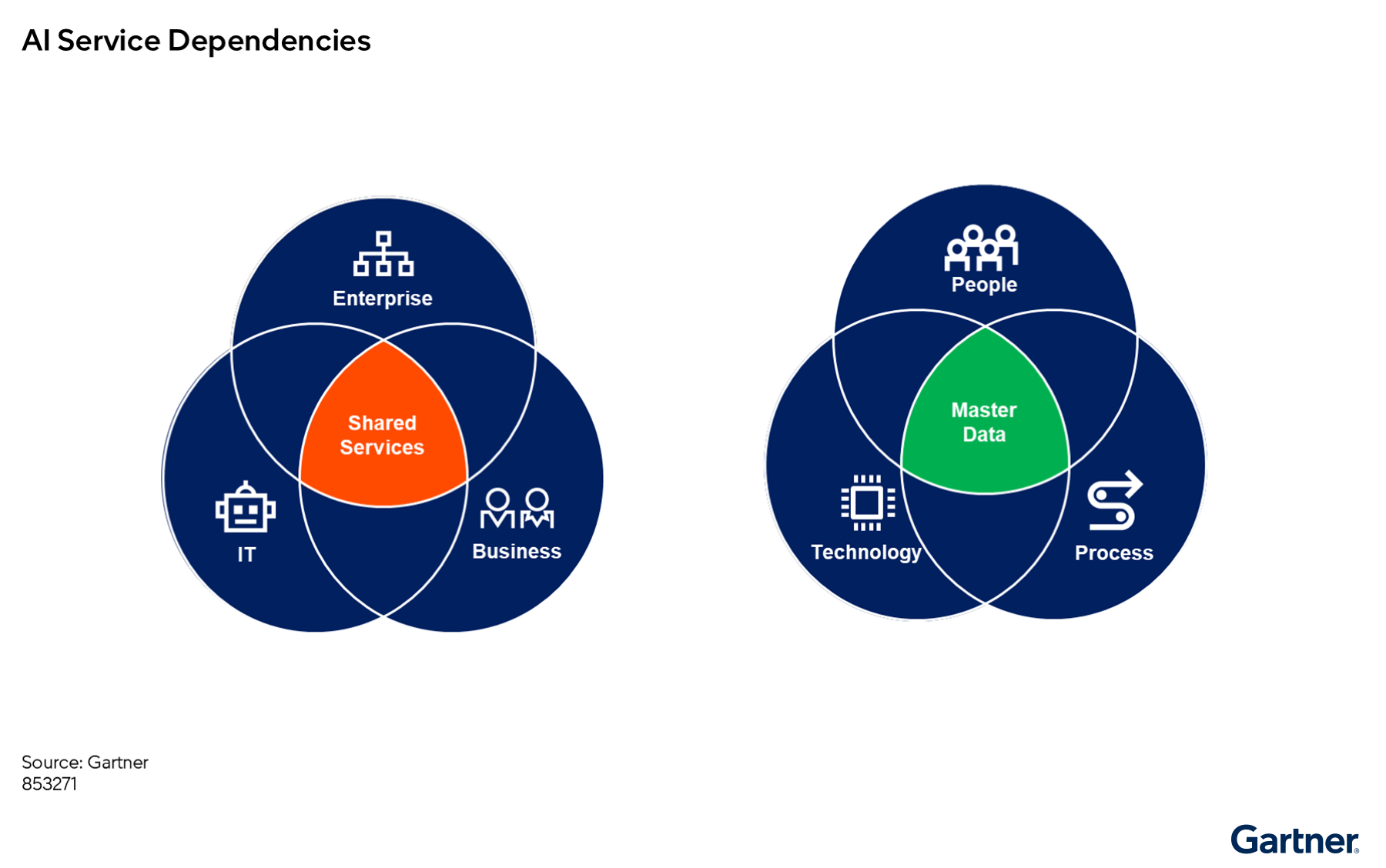 Shared services emerge from the intersection of enterprise, IT, and business, while master data is created by aligning people, technology, and process. Effective AI services depend on integrated support and unified data foundations.