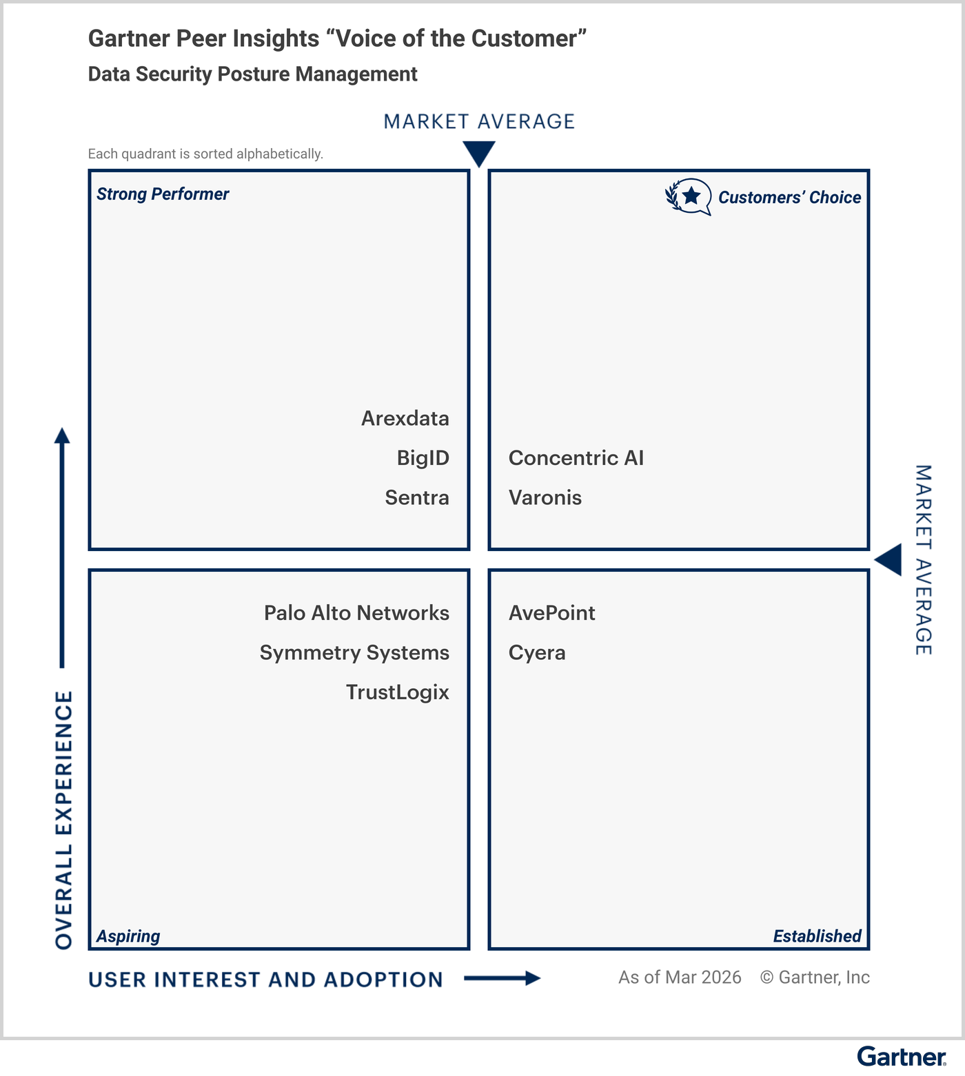 All vendors are classified under specific quadrants based on their “overall experience,” and “user interest and adoption.” The Customers’ Choice quadrant in the upper right represents the highest overall experience, and maximum user interest and adoption. Strong Performer is in the upper left. Aspiring is in the lower left. Established is in the lower right. Eligible vendors as of [March 2026] — Customers’ Choice vendors: Concentric AI, Varonis; Strong Performer vendors: Arexdata, BigID, Sentra; Aspiring vendors: Palo Alto Networks, Symmetry Systems, TrustLogix; and Established vendors: AvePoint, Cyera.