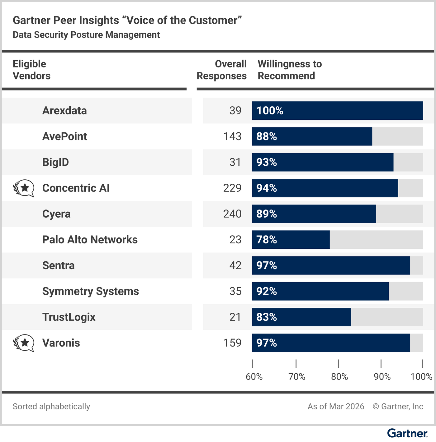 Eligible vendors compared based on their “overall reviews” and reviewers’ “willingness to recommend.”