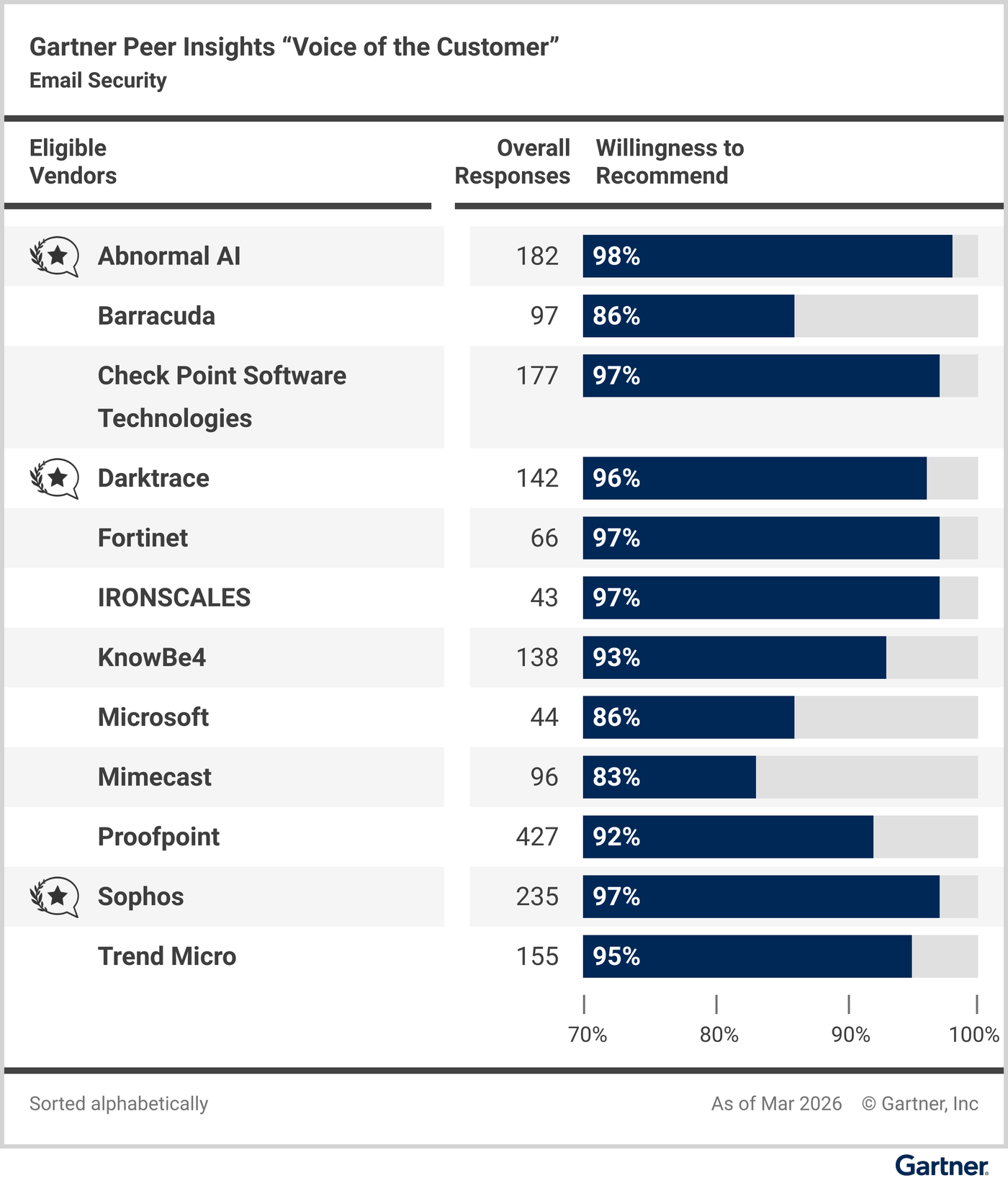 Eligible vendors compared based on their “overall reviews” and reviewers’ “willingness to recommend.”