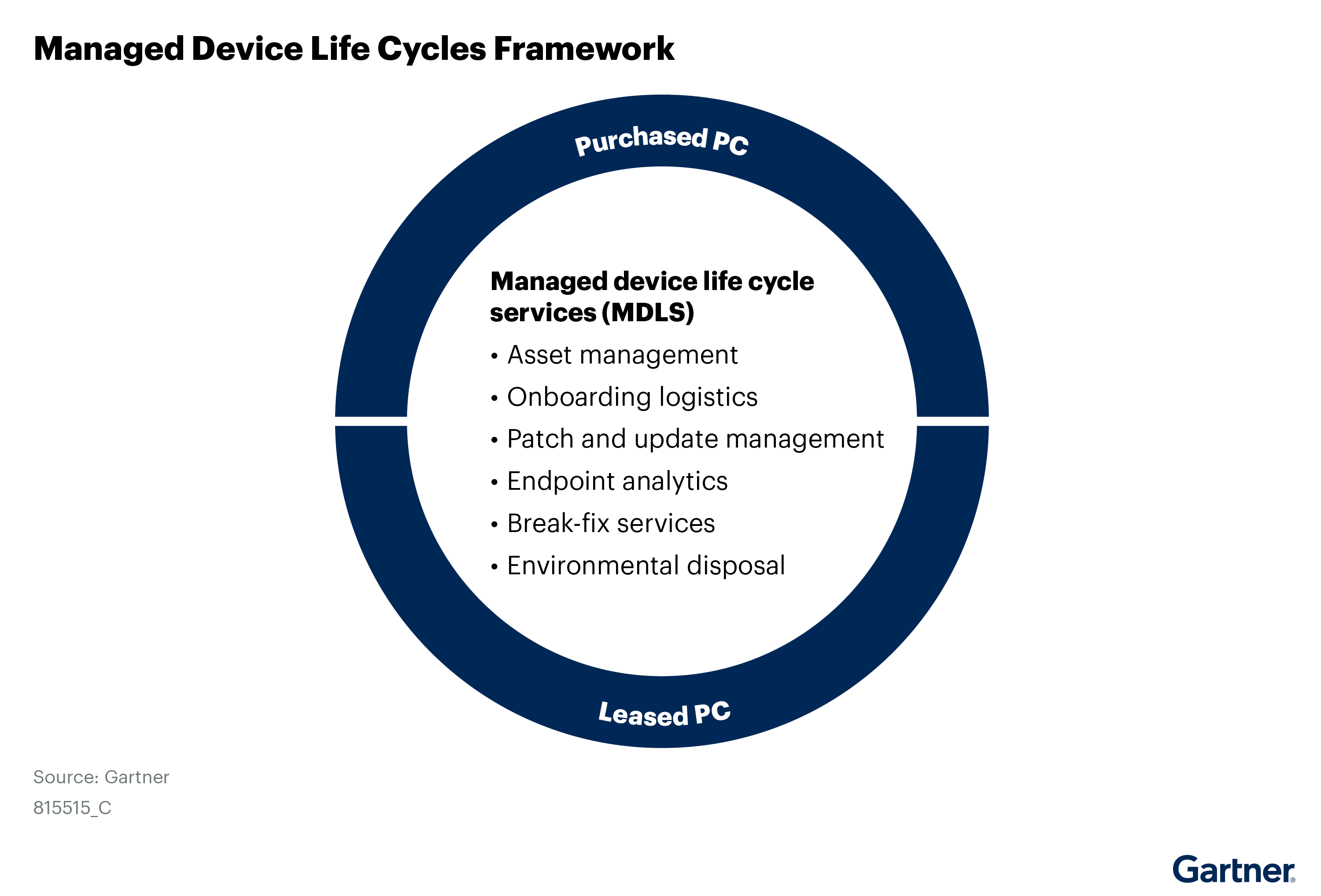 Managed device life cycle services (MDLS) refers to the service model in which customers pay to have their PCs configured and supported throughout the life cycle. It includes close-to-the-box life cycle services, such as provisioning, shipping, asset management, end-of-life takeback and disposal.