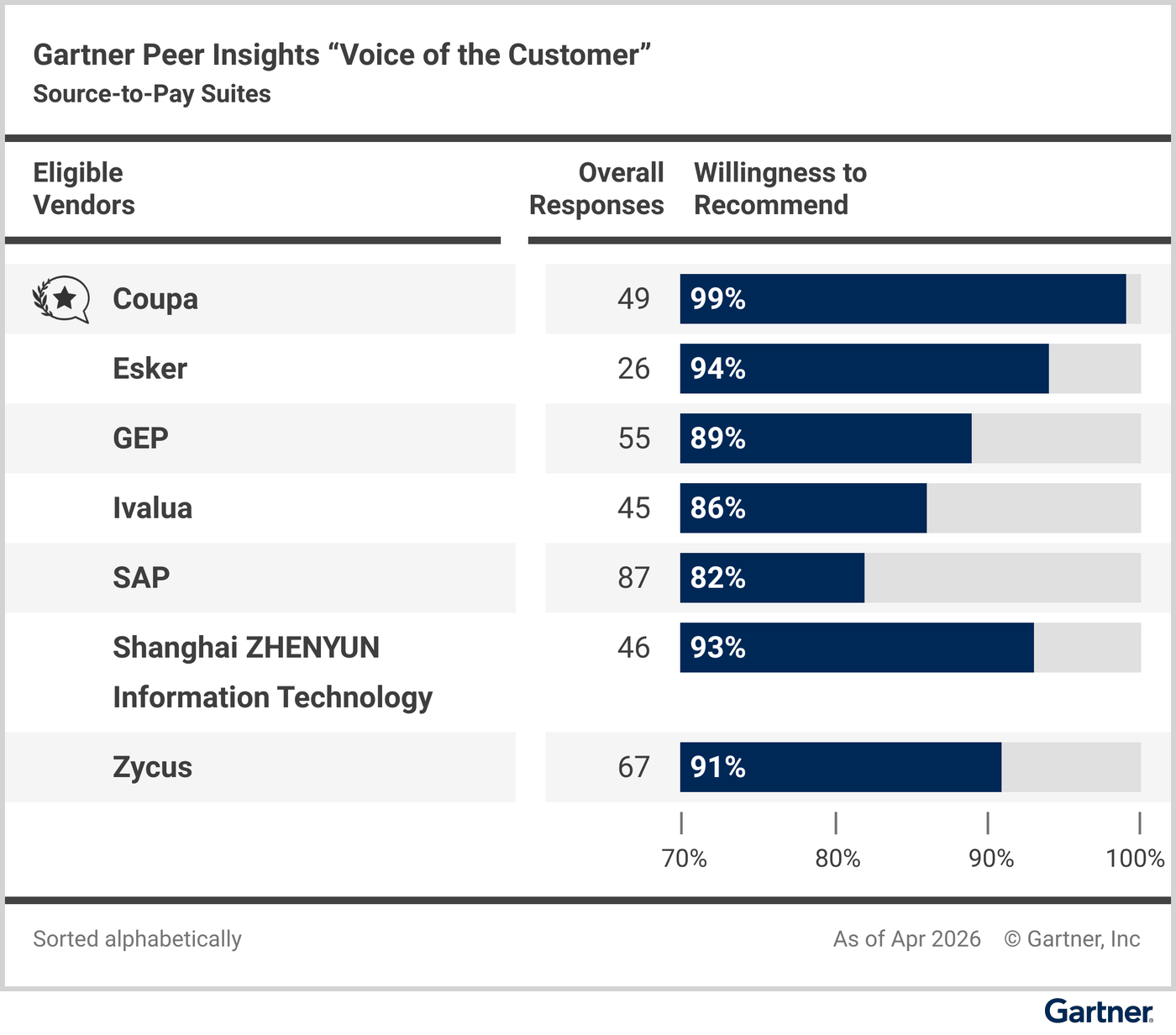 Eligible vendors compared based on their “overall reviews” and reviewers’ “willingness to recommend.”