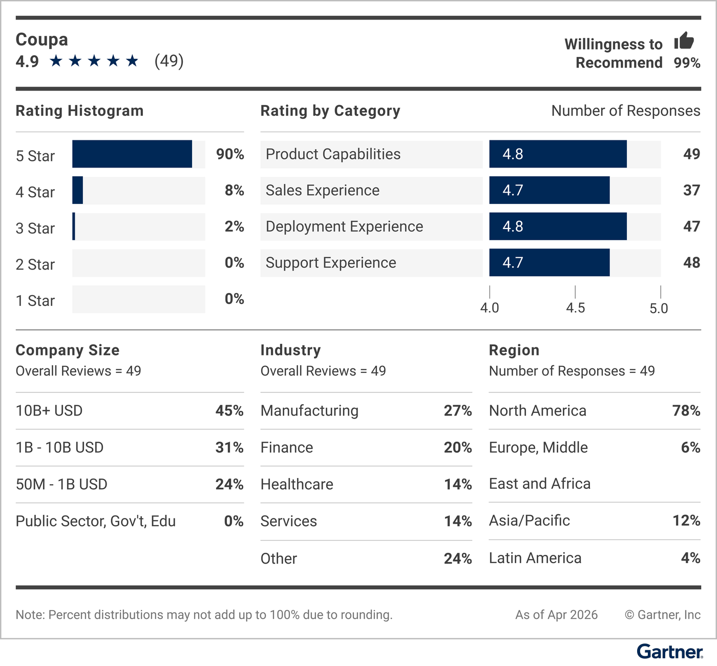 This graphic provides a snapshot of the vendor’s rating details, including average rating, number of reviews, reviewer willingness to recommend, a rating histogram, and a breakdown of reviewers’ company sizes, industries and geographic regions.