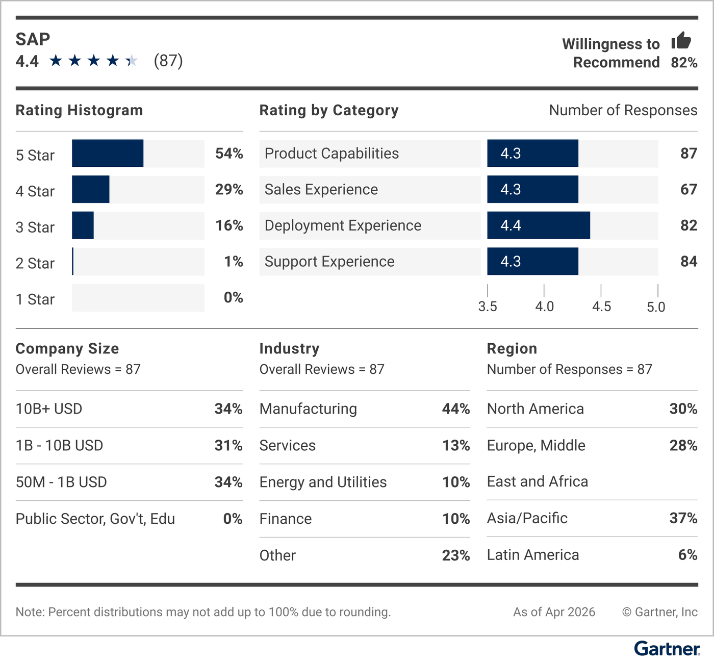 This graphic provides a snapshot of the vendor’s rating details, including average rating, number of reviews, reviewer willingness to recommend, a rating histogram, and a breakdown of reviewers’ company sizes, industries and geographic regions.