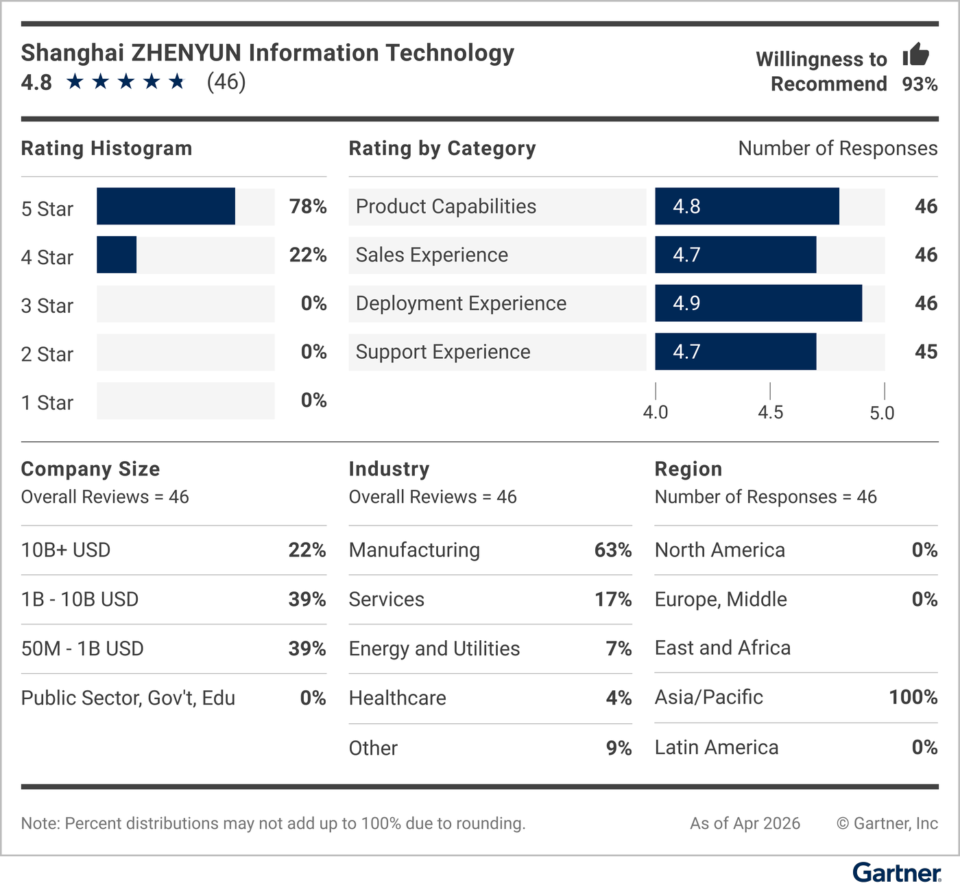 This graphic provides a snapshot of the vendor’s rating details, including average rating, number of reviews, reviewer willingness to recommend, a rating histogram, and a breakdown of reviewers’ company sizes, industries and geographic regions.