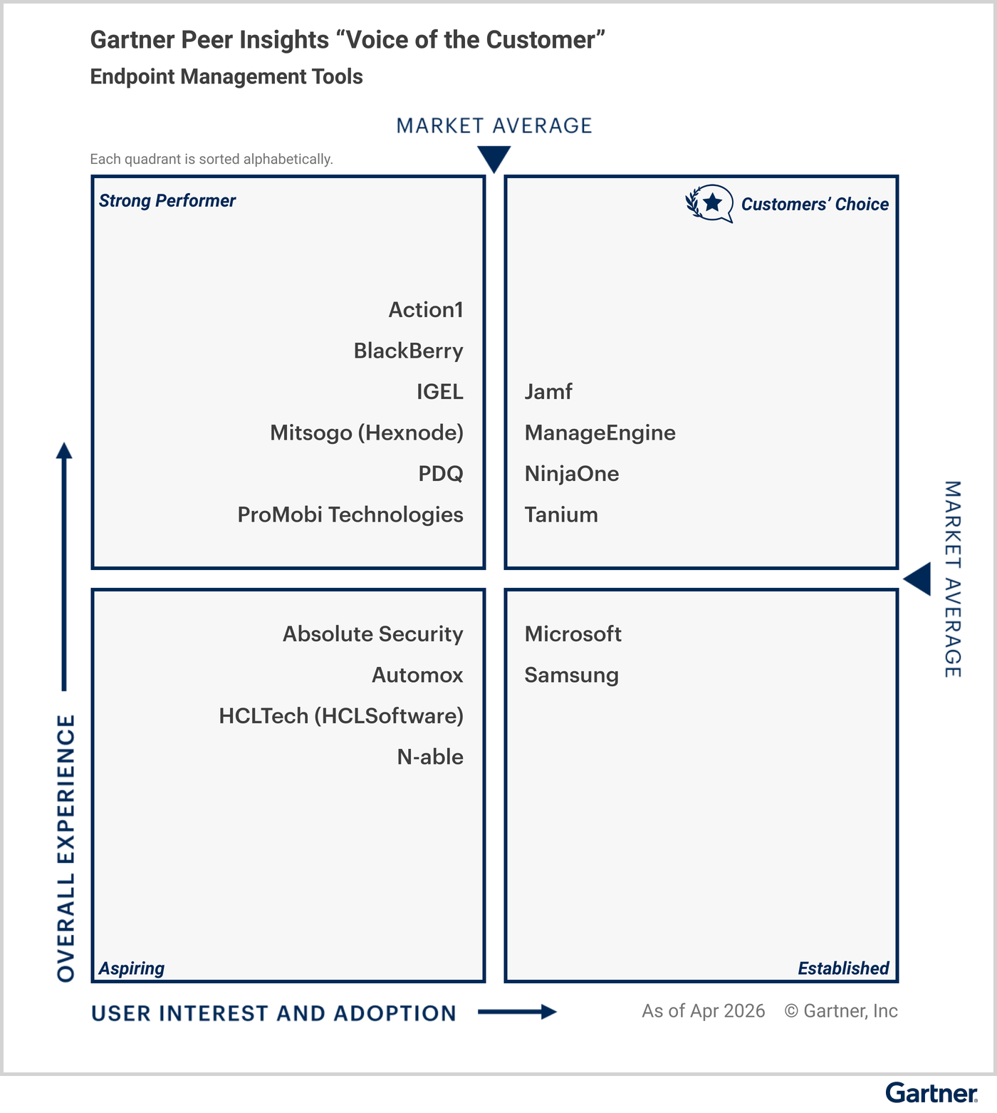 All vendors are classified under specific quadrants based on their “overall experience,” and “user interest and adoption.” The Customers’ Choice quadrant in the upper right represents the highest overall experience, and maximum user interest and adoption. Strong Performer is in the upper left. Aspiring is in the lower left. Established is in the lower right. Eligible vendors as of April 2026 — Customers’ Choice vendors: Jamf, ManageEngine, NinjaOne, Tanium; Strong Performer vendors: Action1, BlackBerry, IGEL, Mitsogo (Hexnodo), PDQ, ProMobi Technologies; Aspiring vendors: Absolute Security, Automox, HCL Tech (HCLSoftware), N-able; and Established vendors: Microsoft, Samsung.