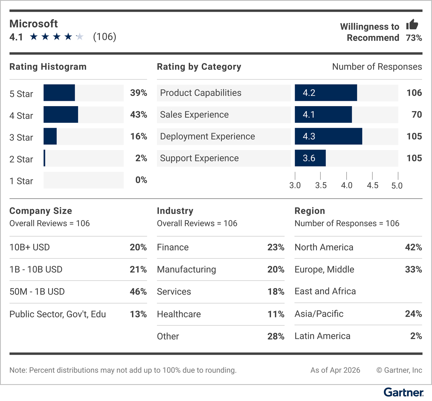 This graphic provides a snapshot of the vendor’s rating details, including average rating, number of reviews, reviewer willingness to recommend, a rating histogram, and a breakdown of reviewers’ company sizes, industries and geographic regions.