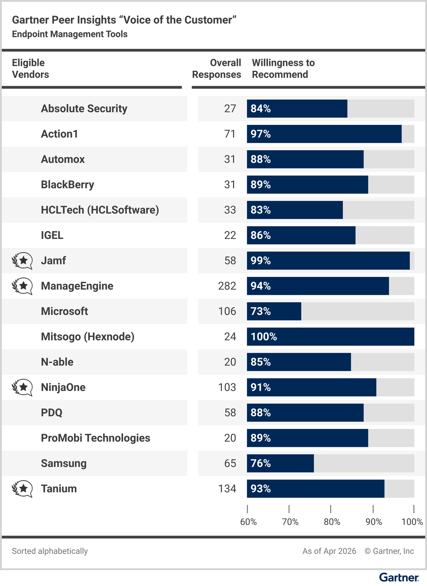Eligible vendors compared based on their “overall reviews” and reviewers’ “willingness to recommend.”