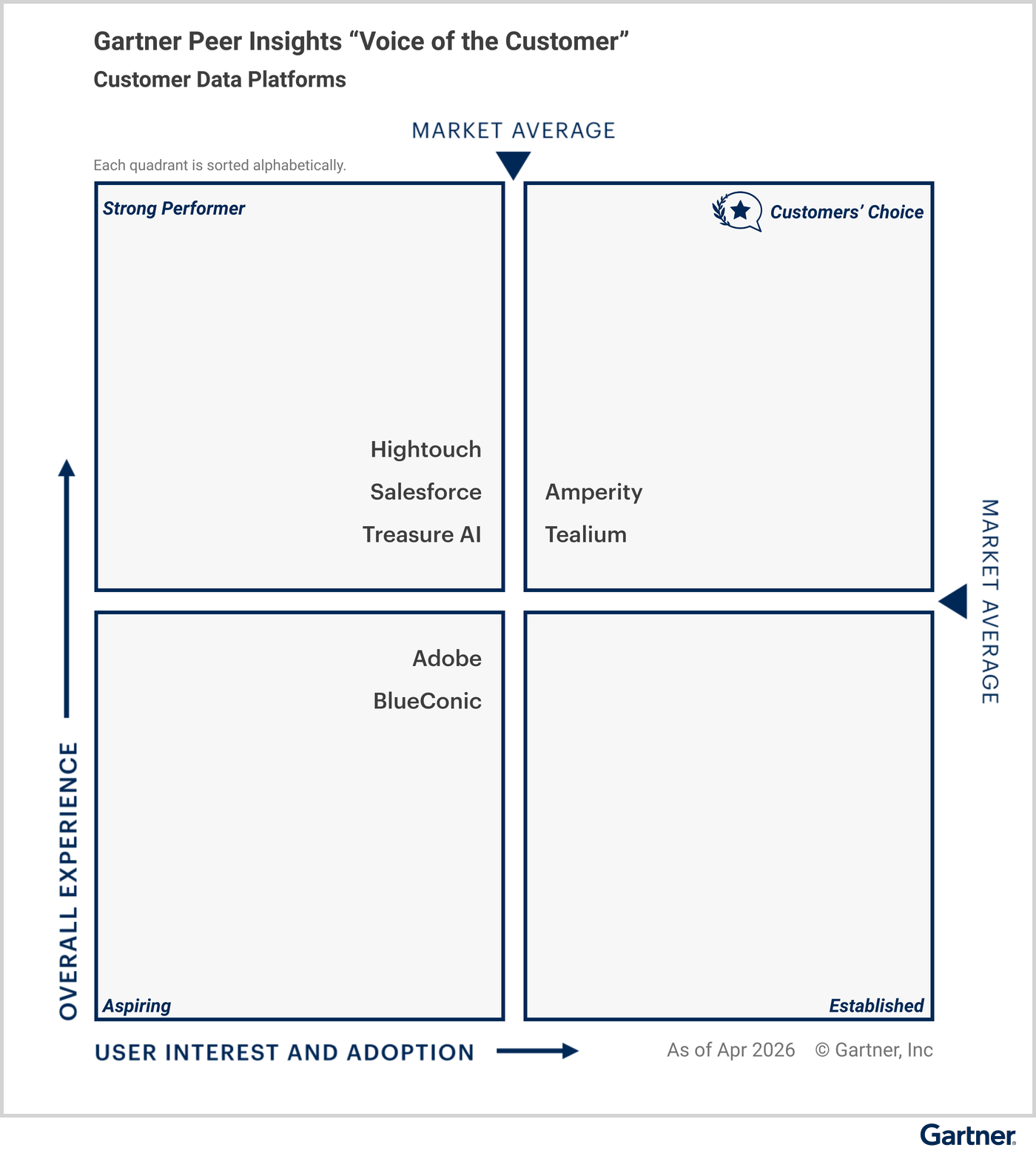 All vendors are classified under specific quadrants based on their “overall experience,” and “user interest and adoption.” The Customers’ Choice quadrant in the upper right represents the highest overall experience, and maximum user interest and adoption. Strong Performer is in the upper left. Aspiring is in the lower left. Established is in the lower right. Eligible vendors as of May 2026 — Customers’ Choice vendors: Amperity, Tealium; Strong Performer vendors: Hightouch, Salesforce, Treasure AI; Aspiring vendors: Adobe, BlueConic; and Established vendors: None.