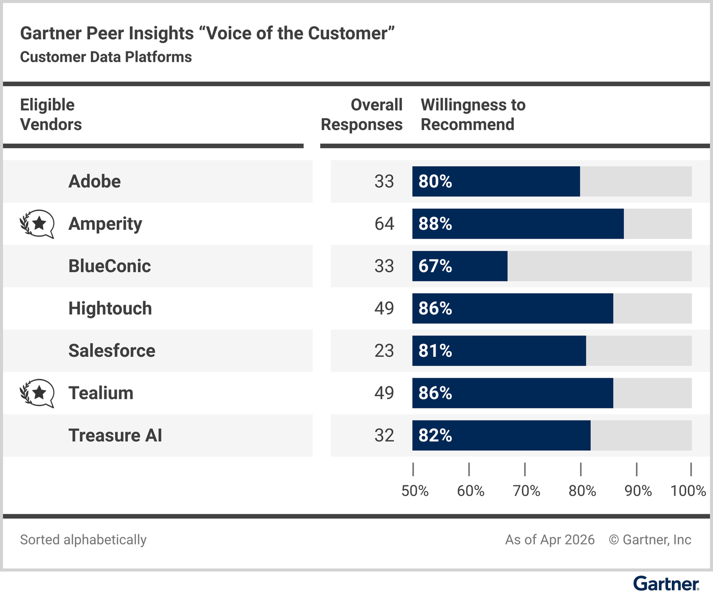Eligible vendors compared based on their “overall reviews” and reviewers’ “willingness to recommend.”