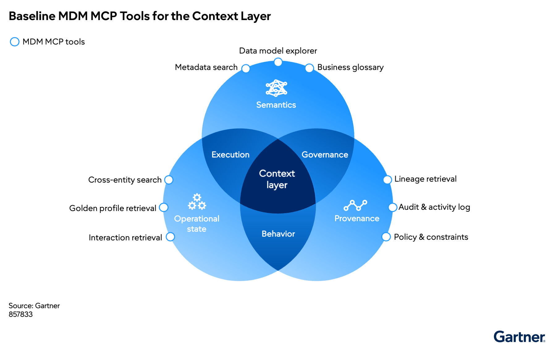 The context layer integrates semantics, operational state, and provenance through execution, governance, and behavior. MDM MCP tools enable unified data search, retrieval, and tracking for better data management and compliance.