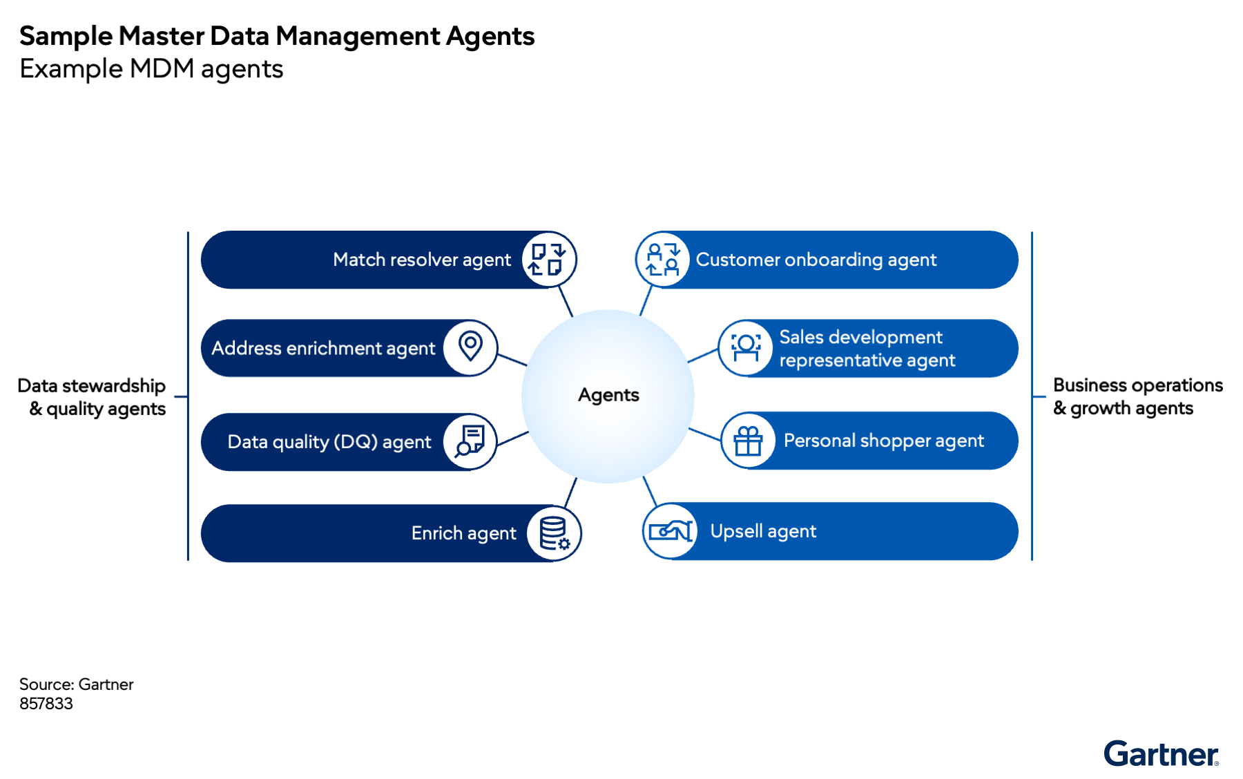 Master data management agents include data stewardship and quality agents, as well as business operations and growth agents. These agents automate data quality, enrichment, onboarding, and sales processes to boost efficiency and growth.