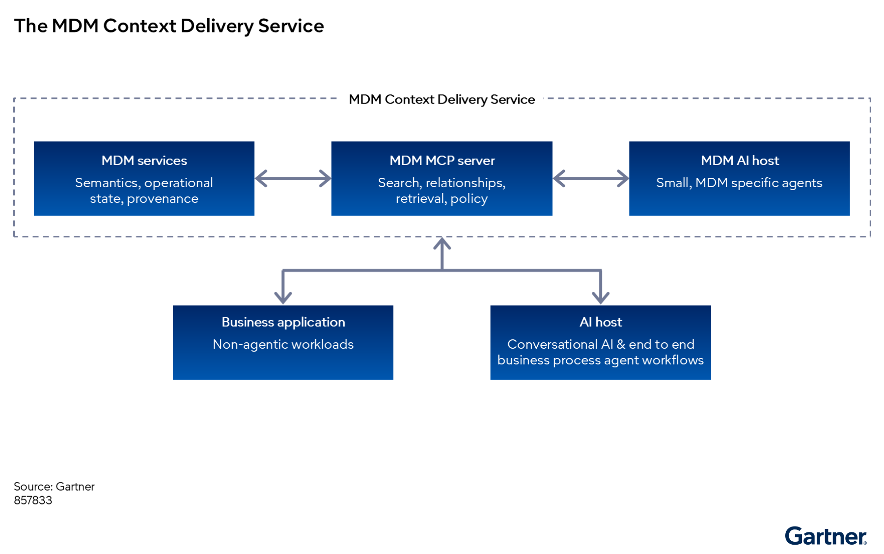 The MDM context delivery service connects MDM services, an MCP server, and AI hosts to support both business applications and AI-driven workflows. This integration enables seamless access to context-rich data for both traditional and AI-powered processes.