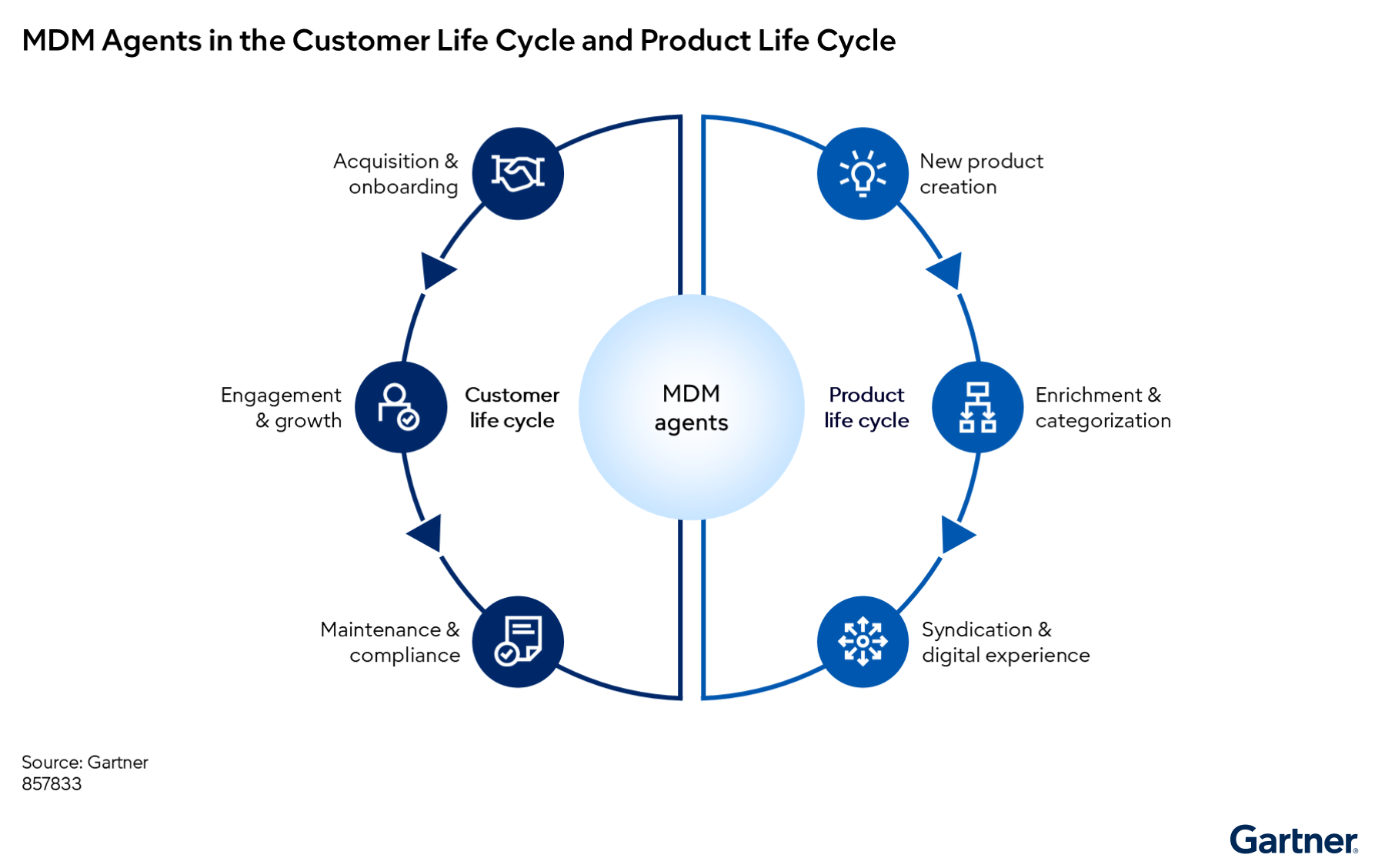 MDM agents support both customer and product lifecycles, from onboarding and engagement to product creation, enrichment, and digital experience. MDM agents enable seamless, compliant growth for customers and products.