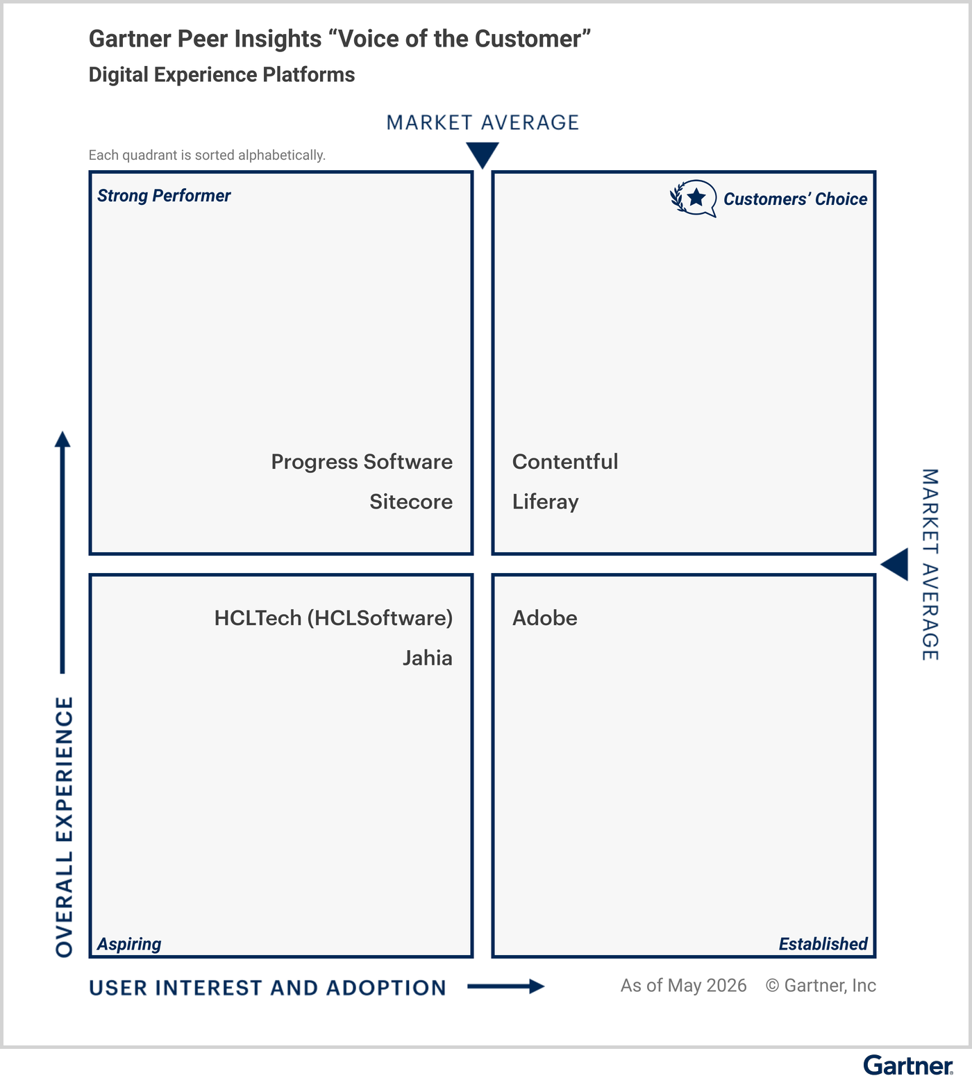 All vendors are classified under specific quadrants based on their “overall experience,” and “user interest and adoption.” The Customers’ Choice quadrant in the upper right represents the highest overall experience, and maximum user interest and adoption. Strong Performer is in the upper left. Aspiring is in the lower left. Established is in the lower right. Eligible vendors as of [May 2026] — Customers’ Choice vendors: [Contentful, Liferay]; Strong Performer vendors: [Progress Software, Sitecore]; Aspiring vendors: [HCLTech (HCLSoftware), Jahia]; and Established vendors: [Adobe].