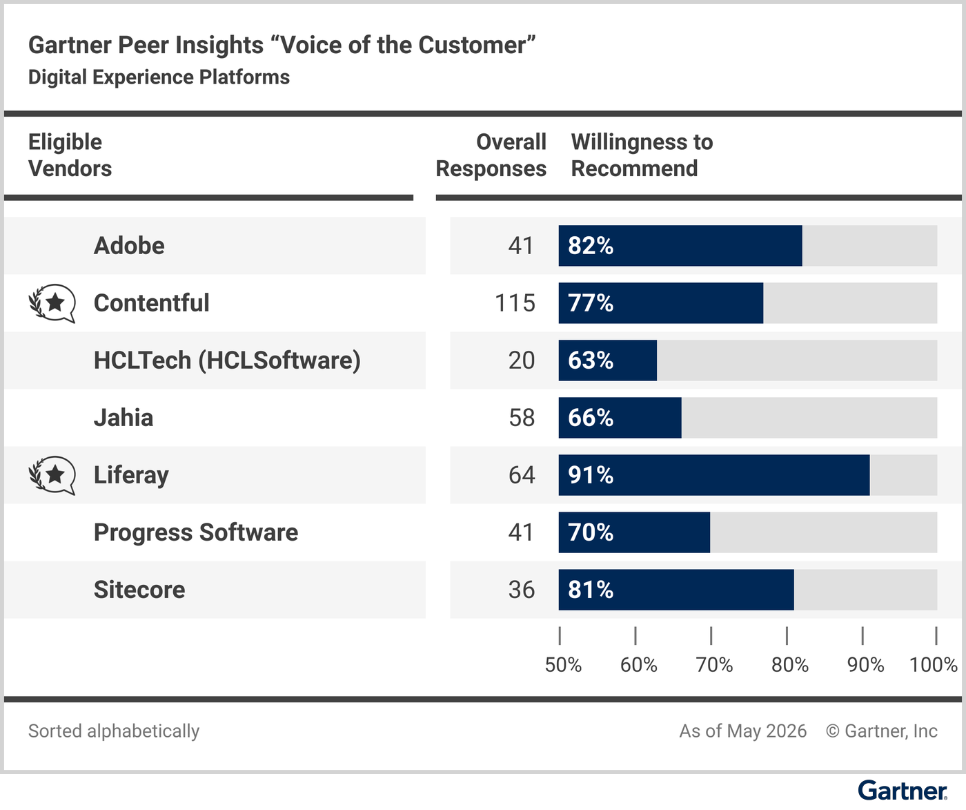 Eligible vendors compared based on their “overall reviews” and reviewers’ “willingness to recommend.”