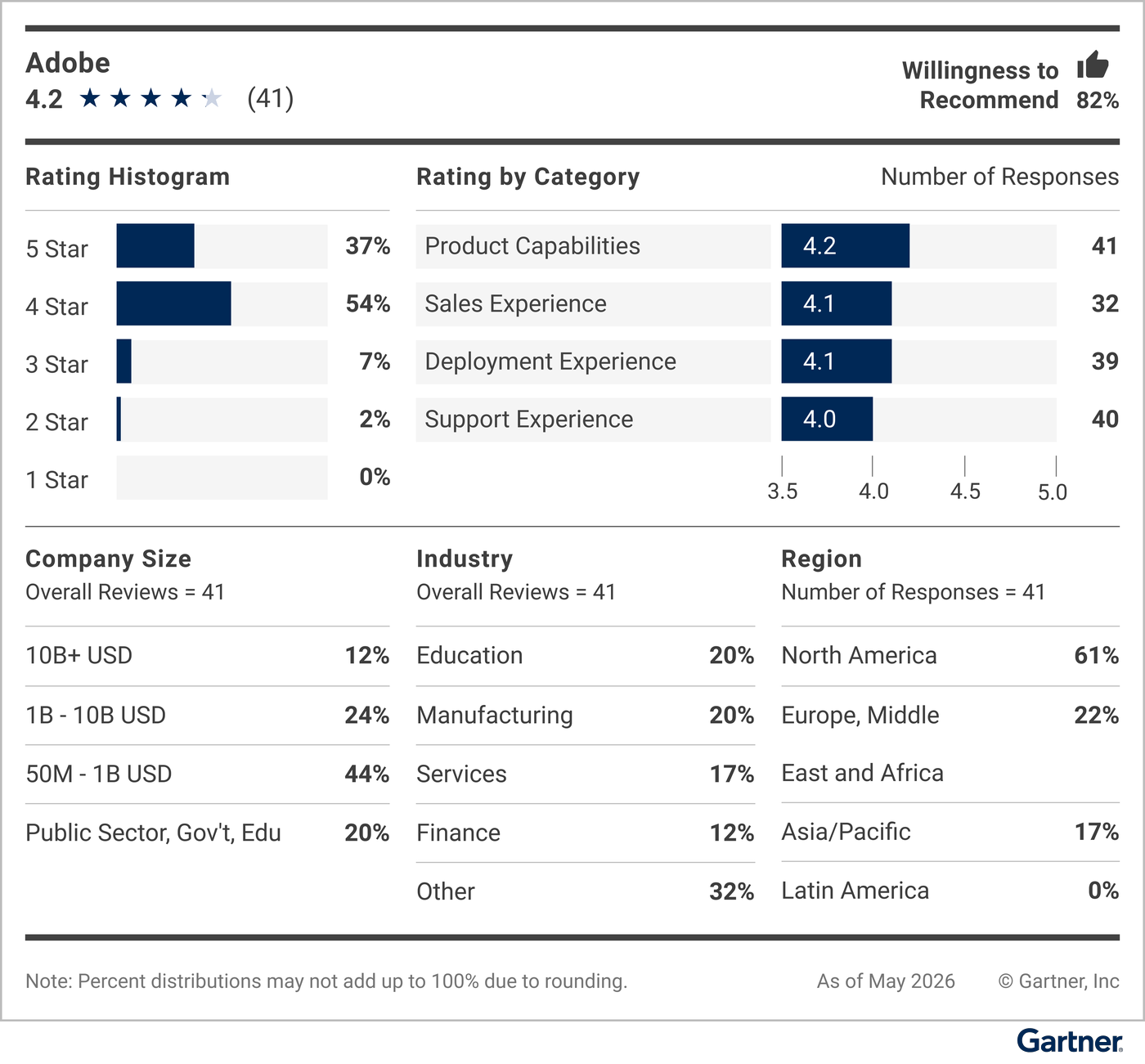 This graphic provides a snapshot of the vendor’s rating details, including average rating, number of reviews, reviewer willingness to recommend, a rating histogram, and a breakdown of reviewers’ company sizes, industries and geographic regions.