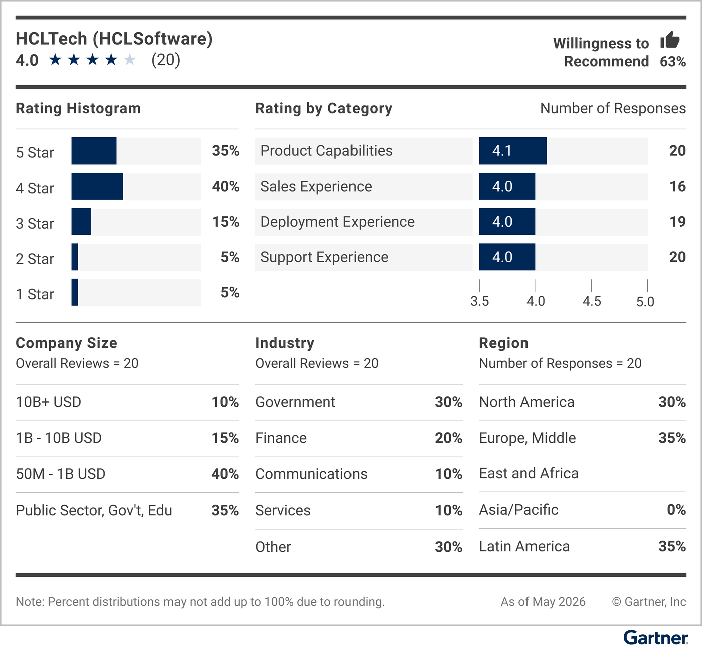 This graphic provides a snapshot of the vendor’s rating details, including average rating, number of reviews, reviewer willingness to recommend, a rating histogram, and a breakdown of reviewers’ company sizes, industries and geographic regions.