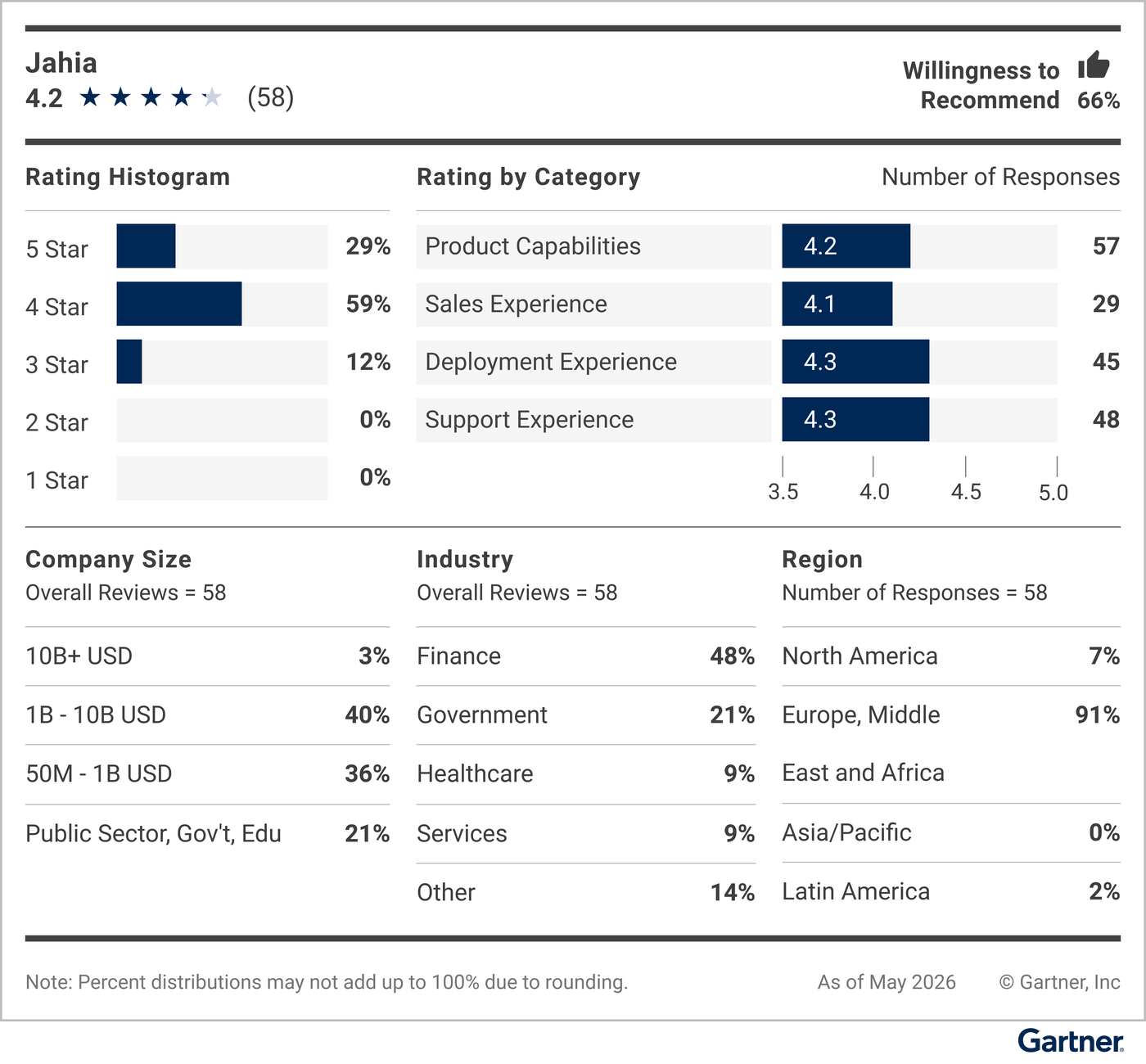 This graphic provides a snapshot of the vendor’s rating details, including average rating, number of reviews, reviewer willingness to recommend, a rating histogram, and a breakdown of reviewers’ company sizes, industries and geographic regions.