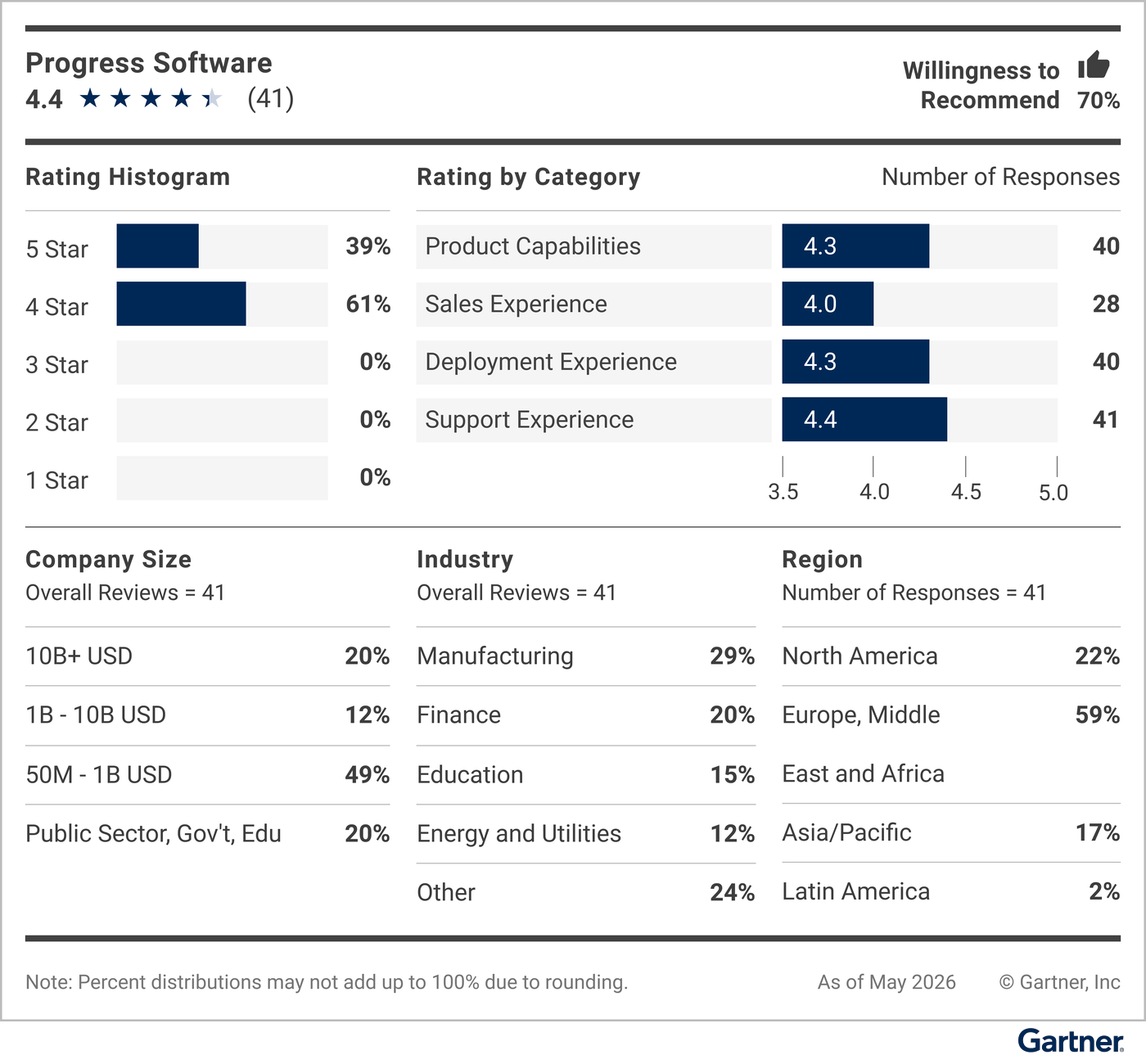This graphic provides a snapshot of the vendor’s rating details, including average rating, number of reviews, reviewer willingness to recommend, a rating histogram, and a breakdown of reviewers’ company sizes, industries and geographic regions.
