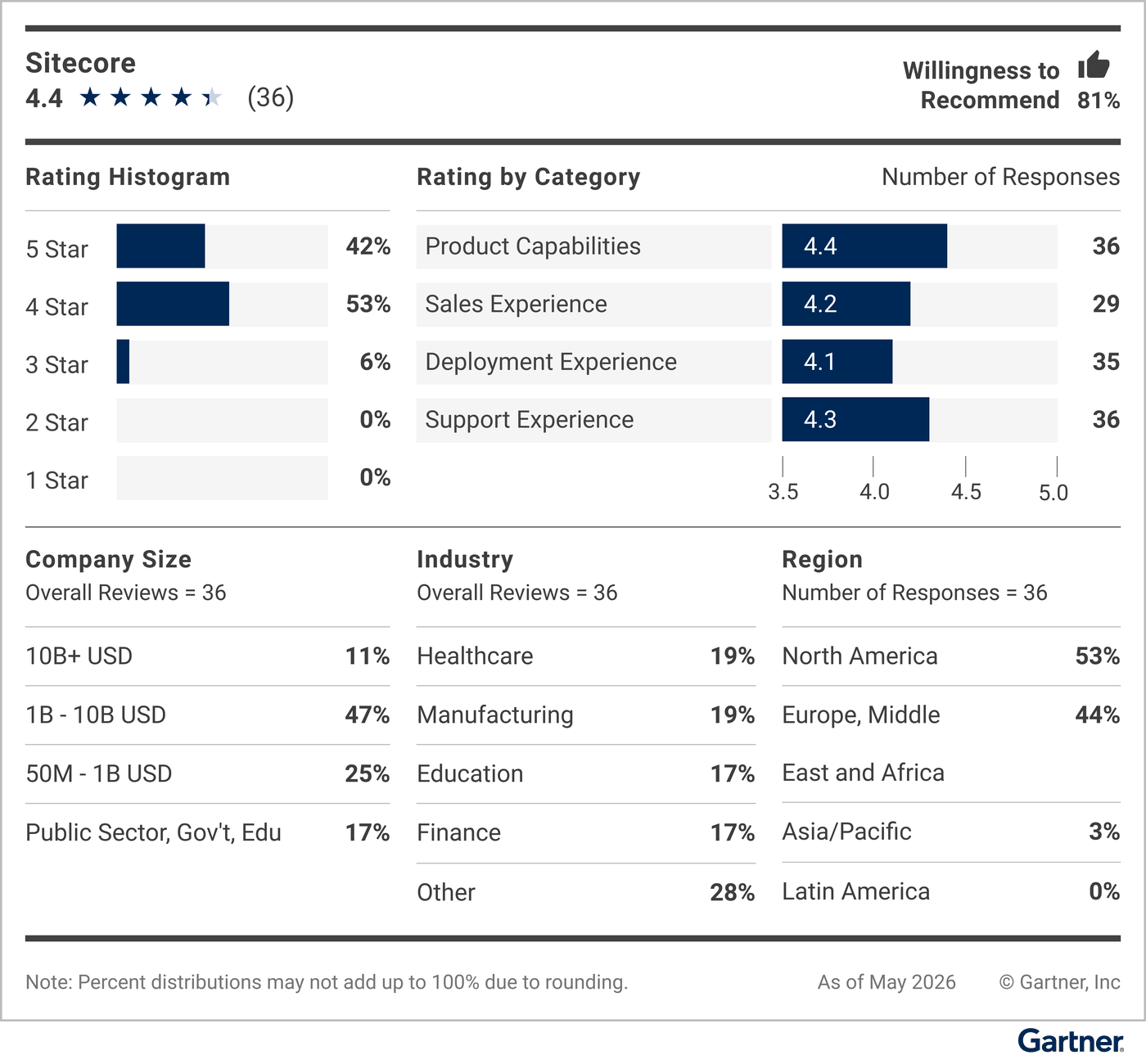 This graphic provides a snapshot of the vendor’s rating details, including average rating, number of reviews, reviewer willingness to recommend, a rating histogram, and a breakdown of reviewers’ company sizes, industries and geographic regions.