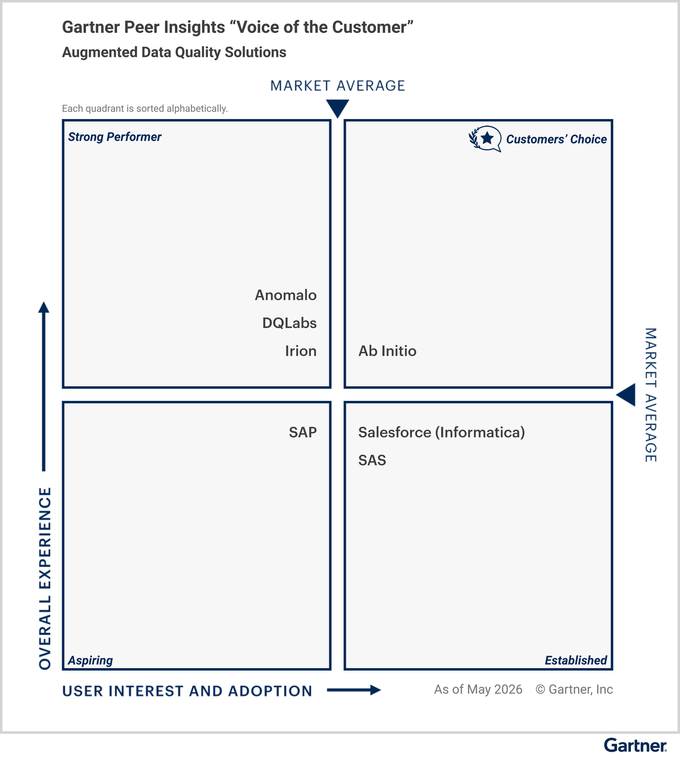 All vendors are classified under specific quadrants based on their “overall experience,” and “user interest and adoption.” The Customers’ Choice quadrant in the upper right represents the highest overall experience, and maximum user interest and adoption. Strong Performer is in the upper left. Aspiring is in the lower left. Established is in the lower right. Eligible vendors as of May 2026 — Customers’ Choice vendors: Ab Initio; Strong Performer vendors: Anomalo, DQLabs and Irion; Aspiring vendors: SAP; and Established vendors: Salesforce (Informatica) and SAS.