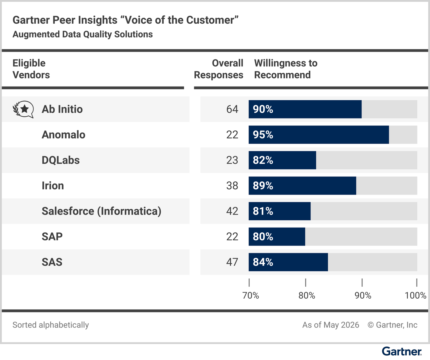 Eligible vendors compared based on their “overall reviews” and reviewers’ “willingness to recommend.”