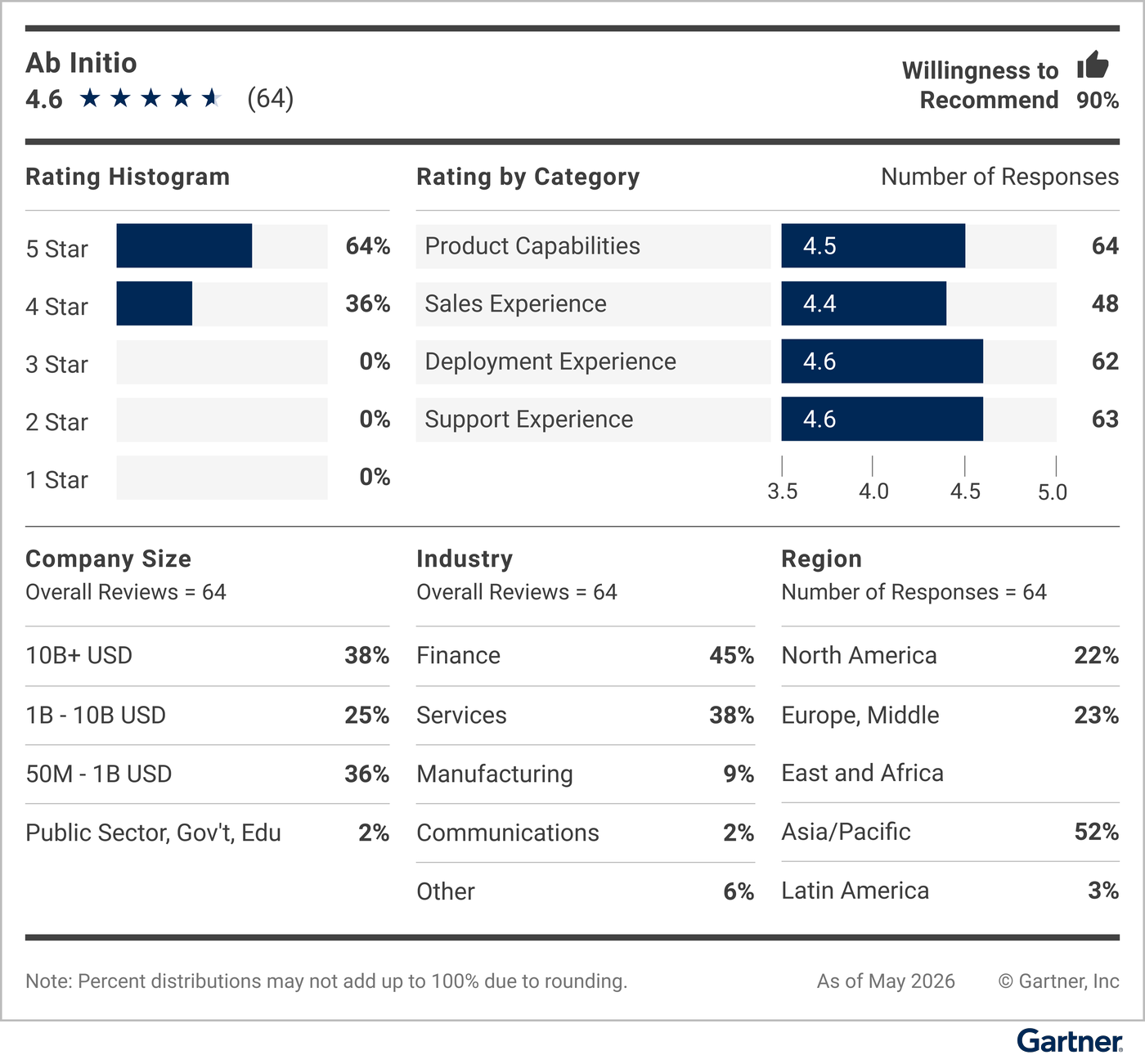 This graphic provides a snapshot of the vendor’s rating details, including average rating, number of reviews, reviewer willingness to recommend, a rating histogram, and a breakdown of reviewers’ company sizes, industries and geographic regions.
