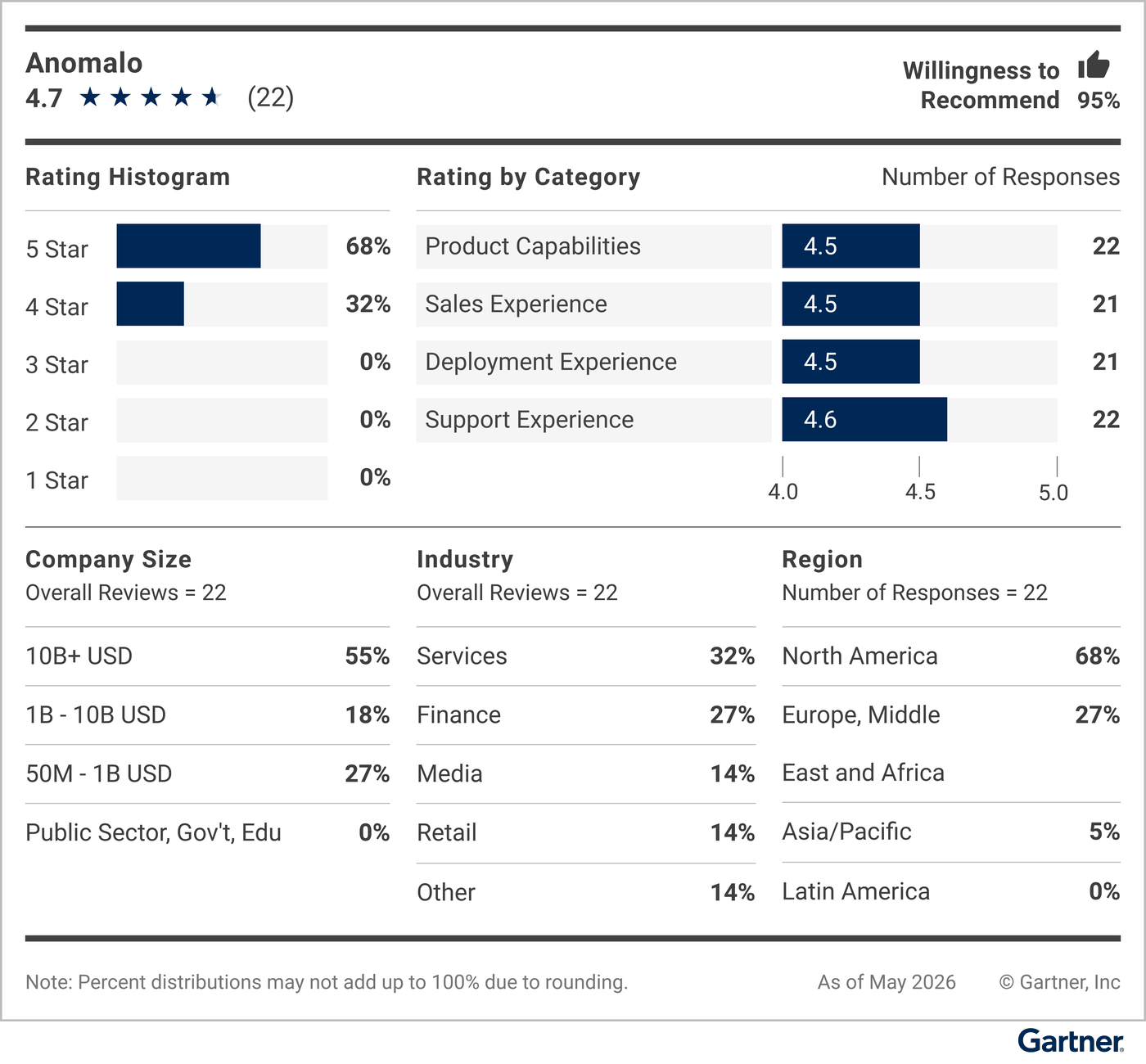This graphic provides a snapshot of the vendor’s rating details, including average rating, number of reviews, reviewer willingness to recommend, a rating histogram, and a breakdown of reviewers’ company sizes, industries and geographic regions.