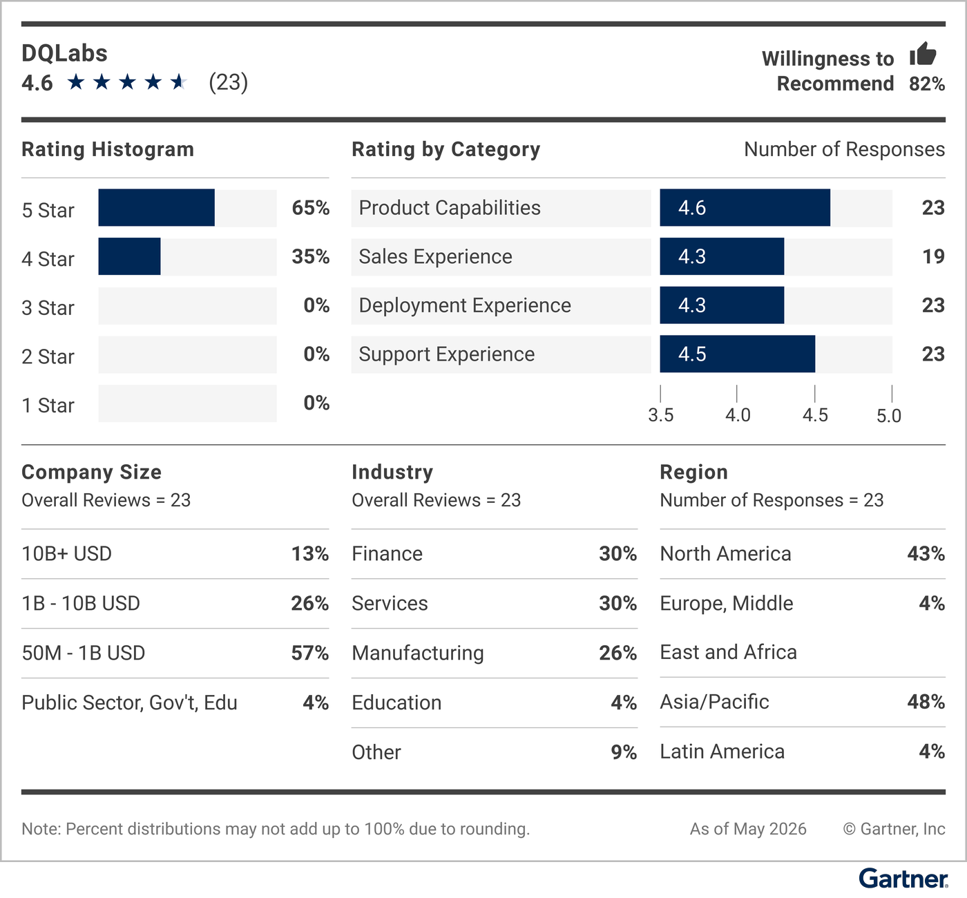 This graphic provides a snapshot of the vendor’s rating details, including average rating, number of reviews, reviewer willingness to recommend, a rating histogram, and a breakdown of reviewers’ company sizes, industries and geographic regions.