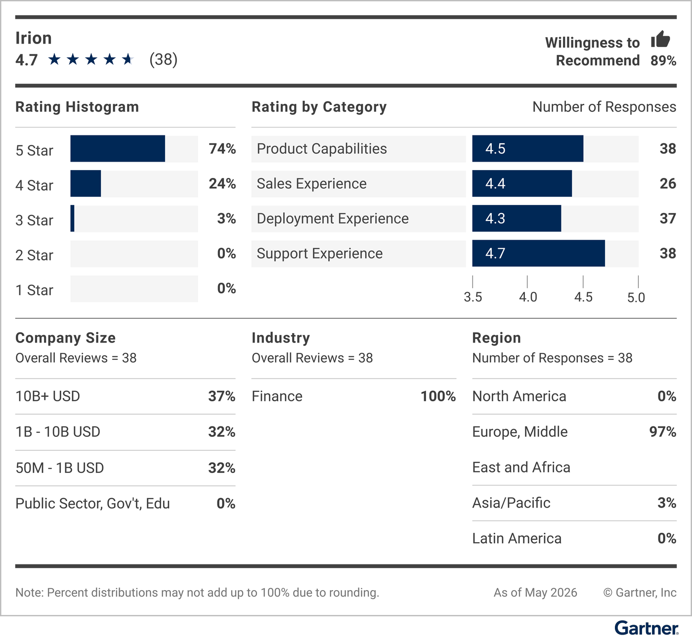 This graphic provides a snapshot of the vendor’s rating details, including average rating, number of reviews, reviewer willingness to recommend, a rating histogram, and a breakdown of reviewers’ company sizes, industries and geographic regions.