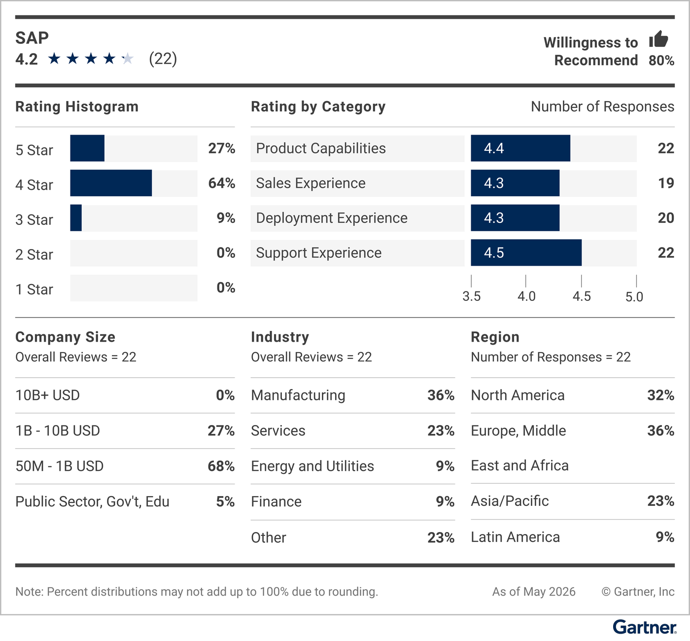 This graphic provides a snapshot of the vendor’s rating details, including average rating, number of reviews, reviewer willingness to recommend, a rating histogram, and a breakdown of reviewers’ company sizes, industries and geographic regions.