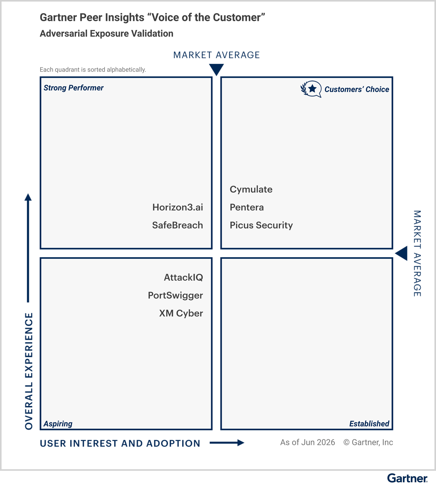 All vendors are classified under specific quadrants based on their “overall experience,” and “user interest and adoption.” The Customers’ Choice quadrant in the upper right represents the highest overall experience, and maximum user interest and adoption. Strong Performer is in the upper left. Aspiring is in the lower left. Established is in the lower right. Eligible vendors as of June 2026 — Customers’ Choice vendors: Cymulate, Pentera, Picus Security; Strong Performer vendors: Horizon3.ai, SafeBreach; Aspiring vendors: AttackIQ, PortSwigger, XM Cyber.