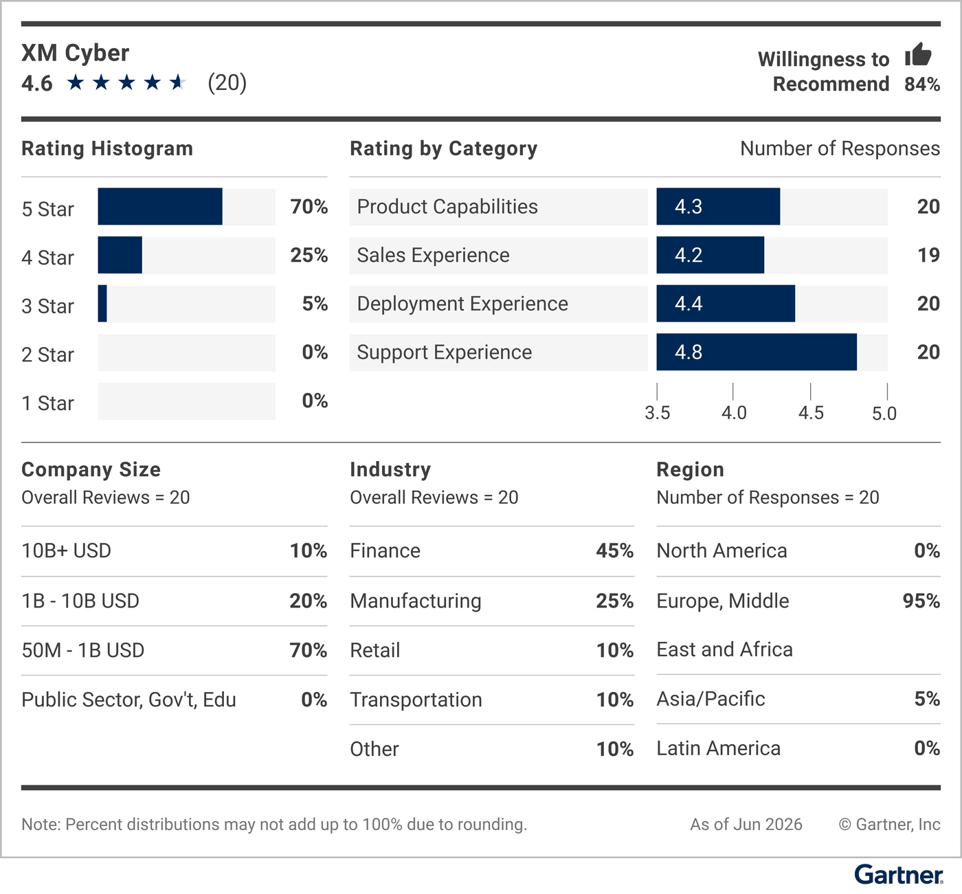 This graphic provides a snapshot of the vendor’s rating details, including average rating, number of reviews, reviewer willingness to recommend, a rating histogram, and a breakdown of reviewers’ company sizes, industries and geographic regions.