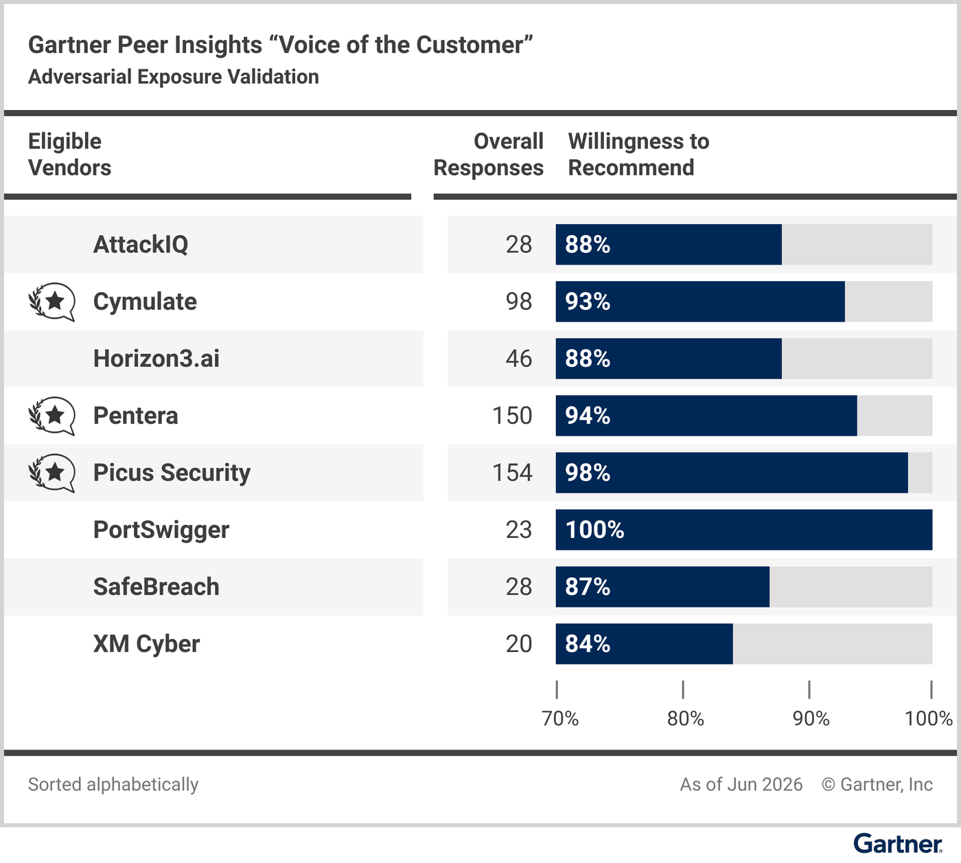 Eligible vendors compared based on their “overall reviews” and reviewers’ “willingness to recommend.”